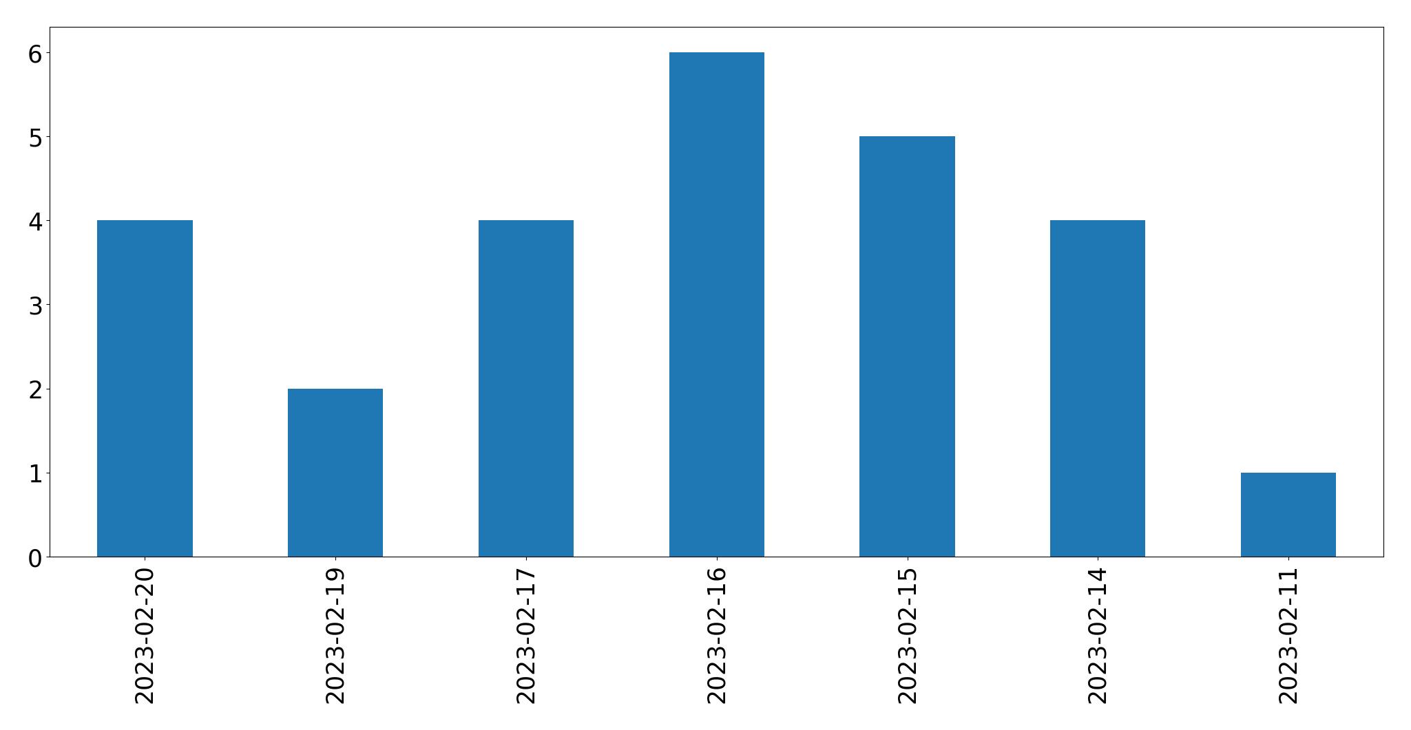 Gráfico de tweets por dia