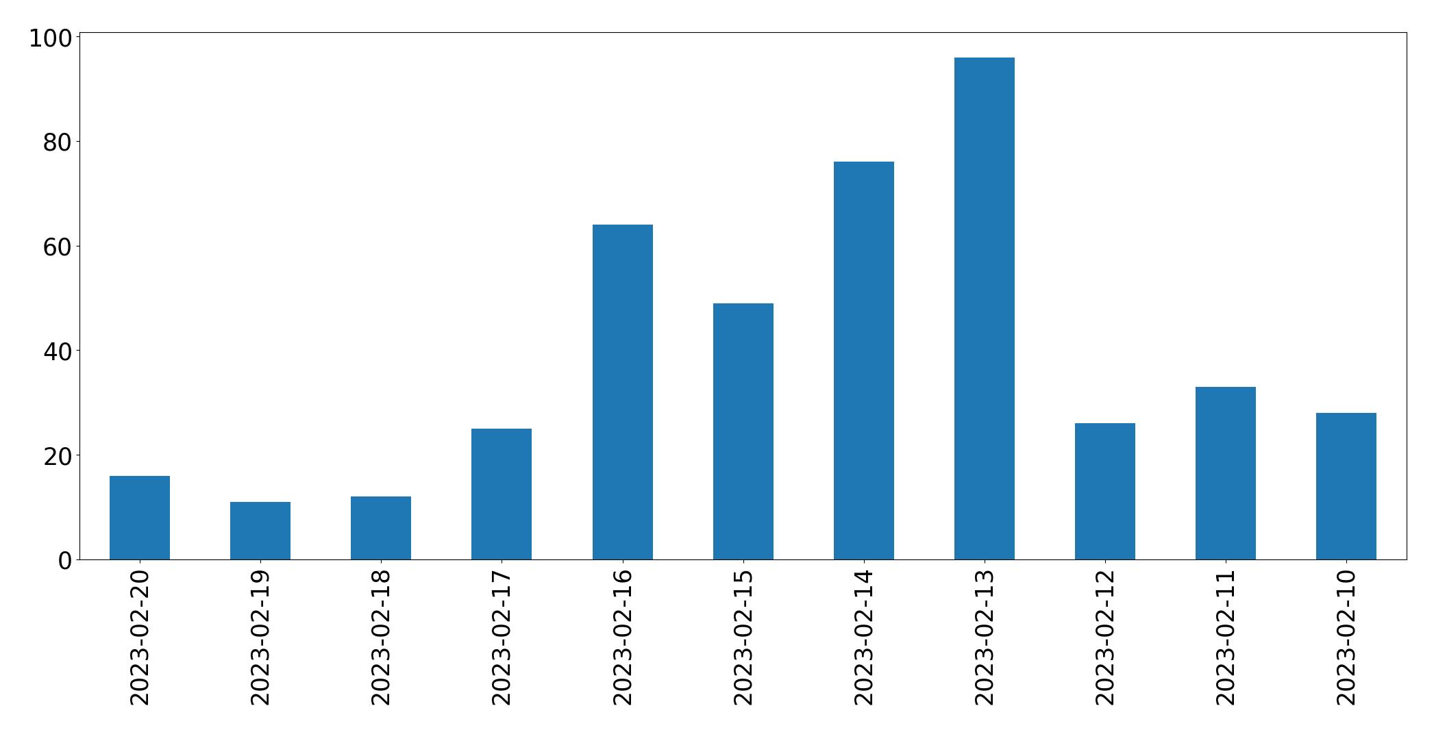 Gráfico de tweets por dia