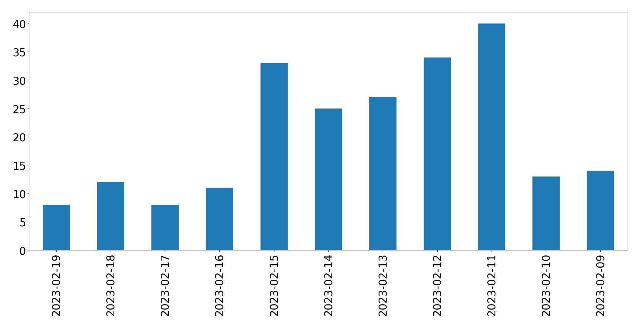 Grafik tweet per hari