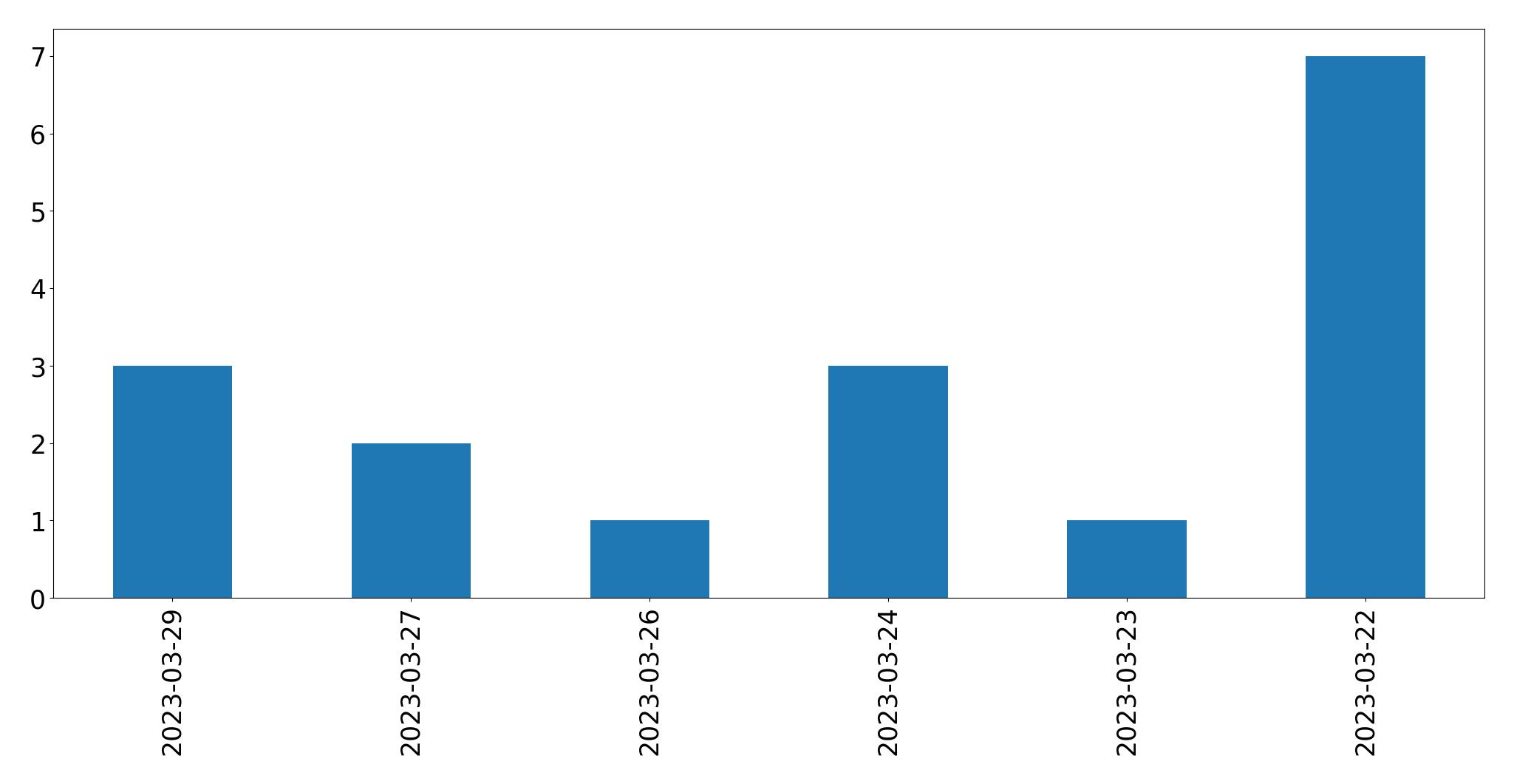 Gráfico de tweets por dia
