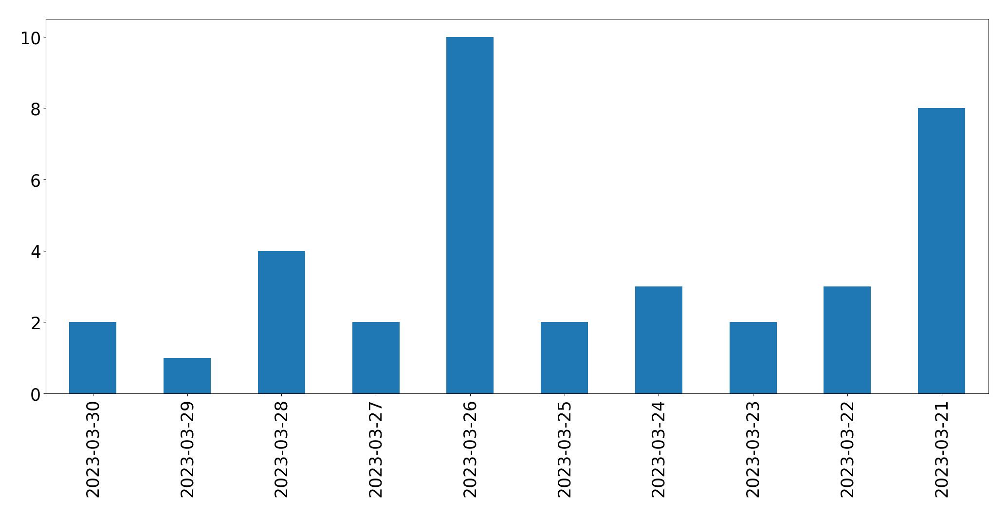 Gráfico de tweets por dia
