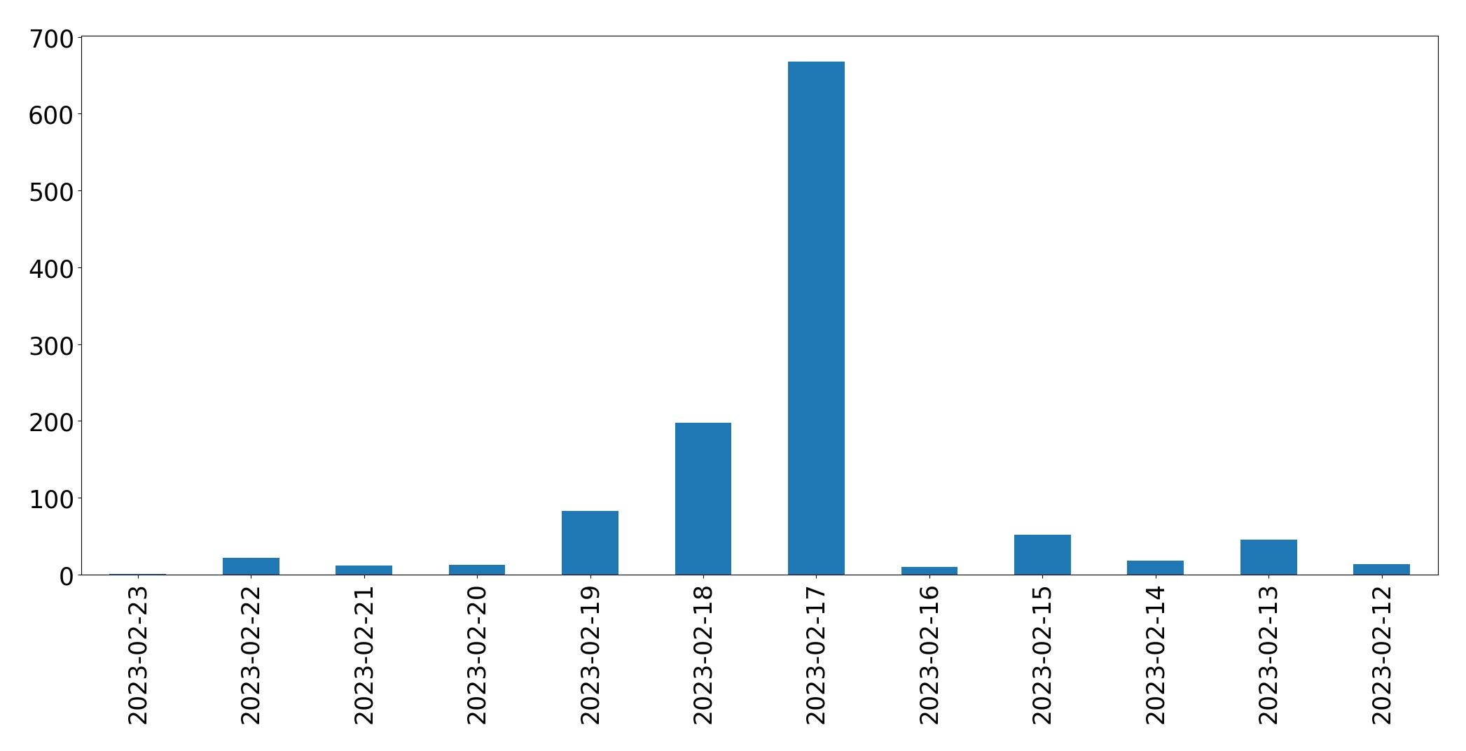 Gráfico de tweets por dia
