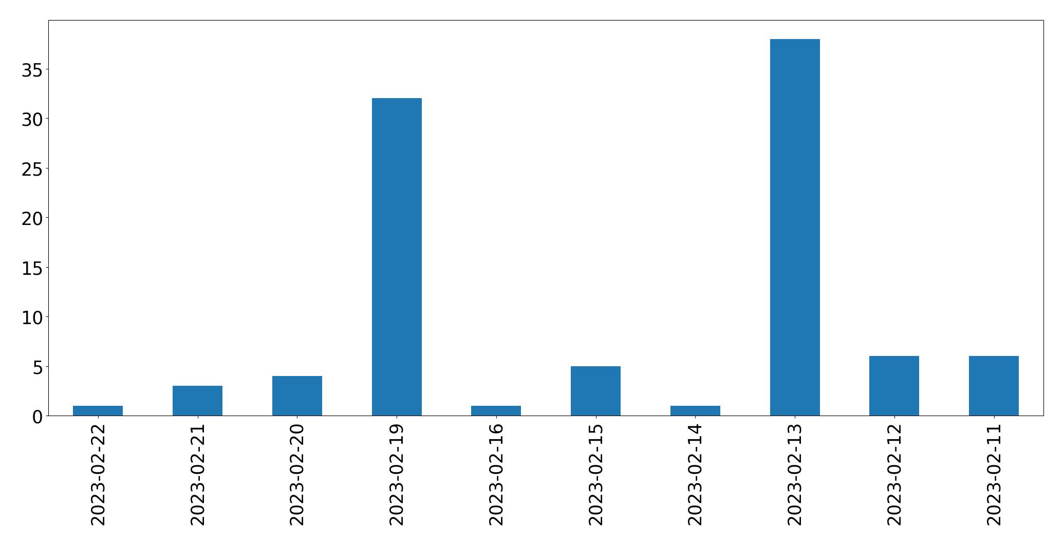 Gráfico de tweets por dia