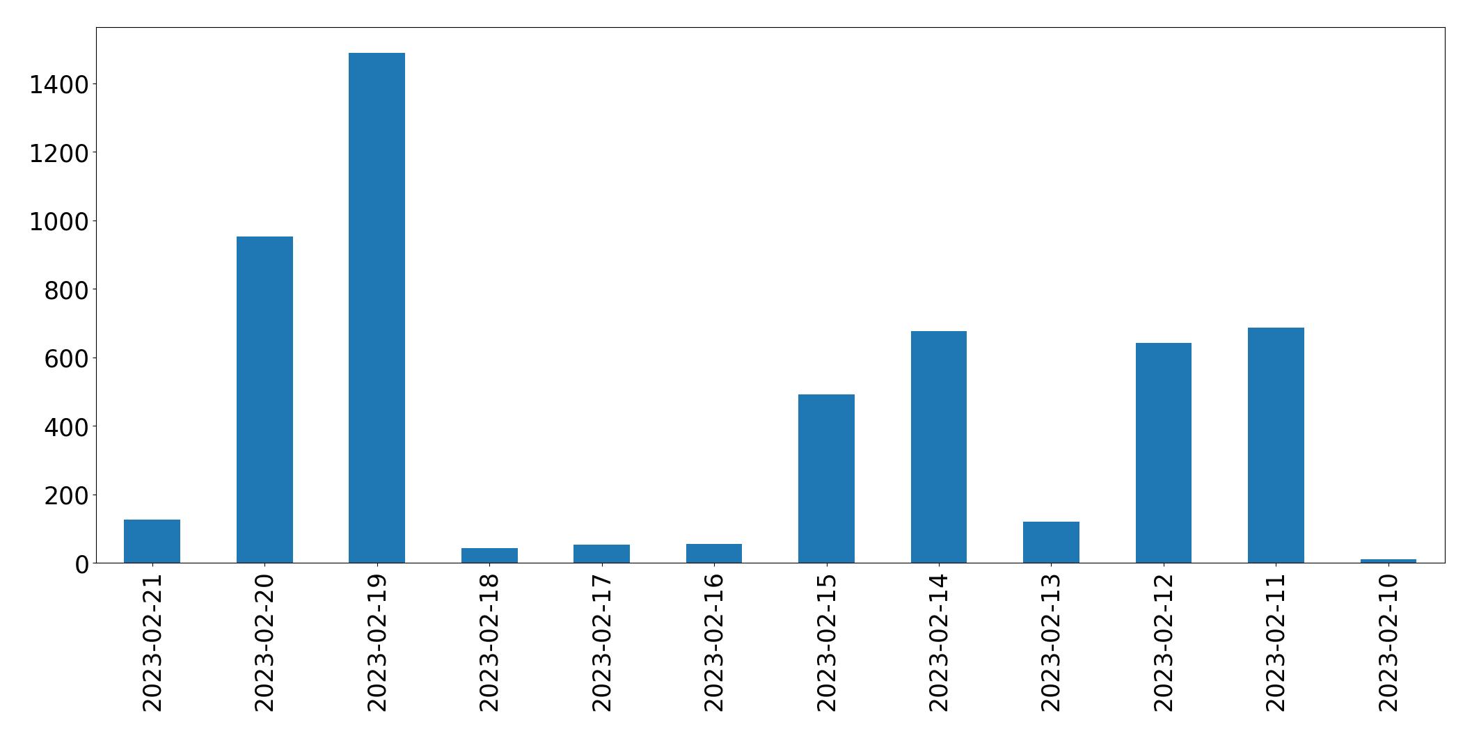 Gráfico de tweets por dia