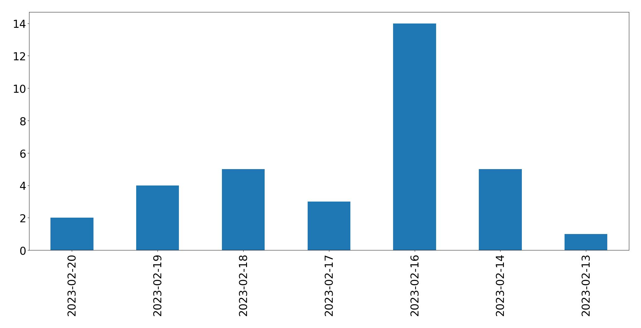 Gráfico de tweets por dia
