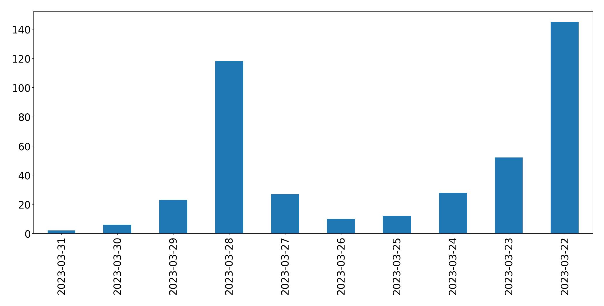Gráfico de tweets por dia
