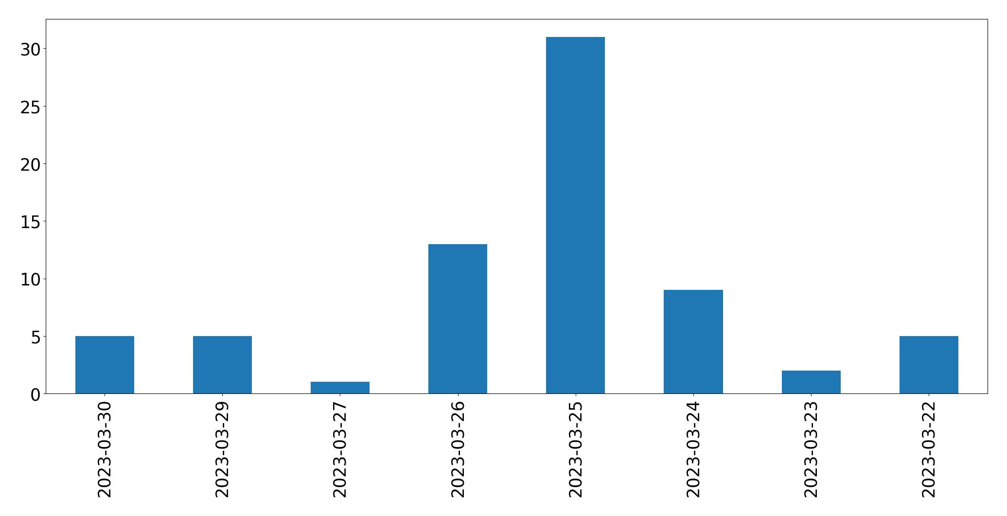 Gráfico de tweets por dia