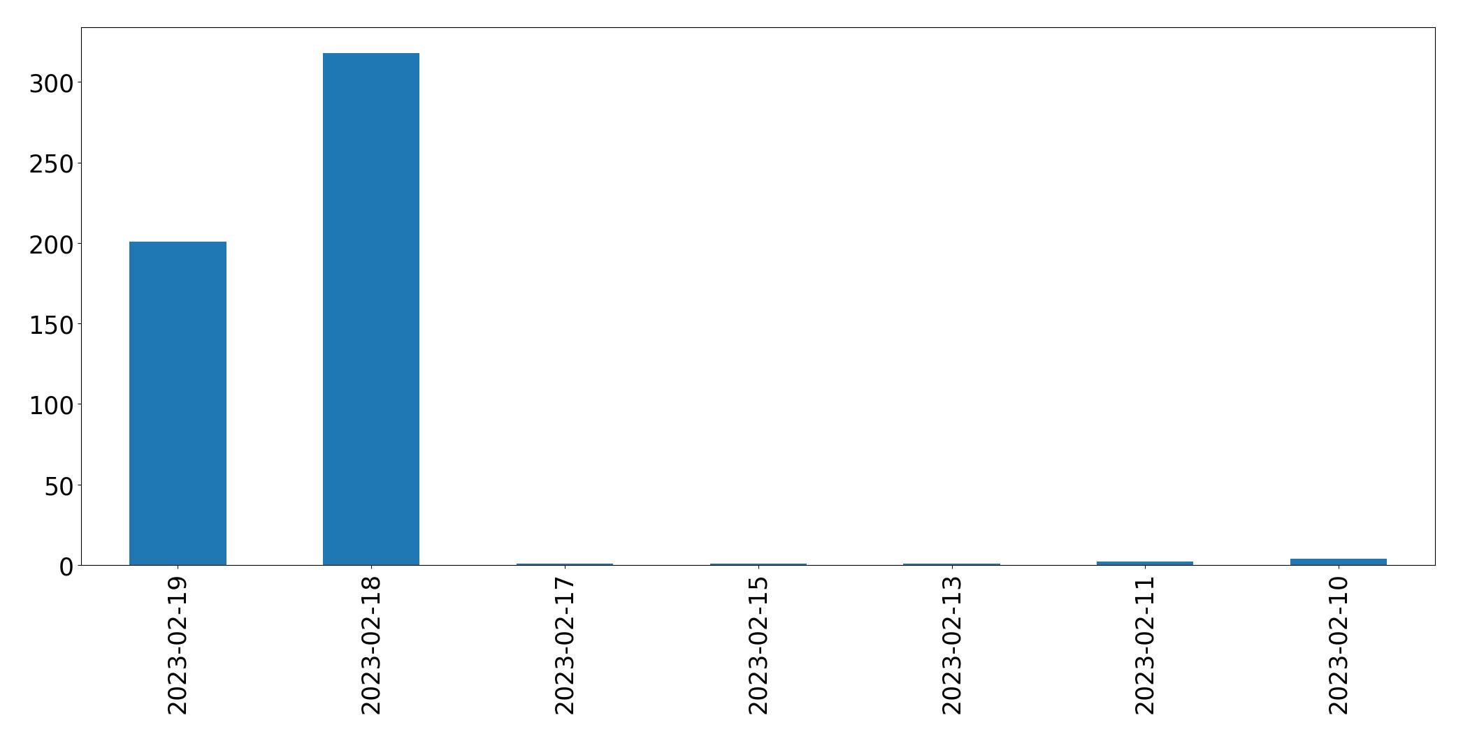 Gráfico de tweets por dia