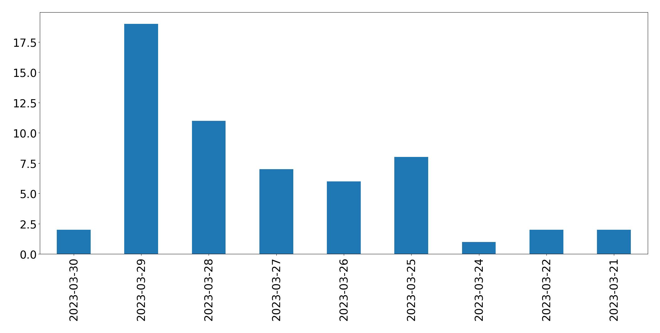 Gráfico de tweets por dia