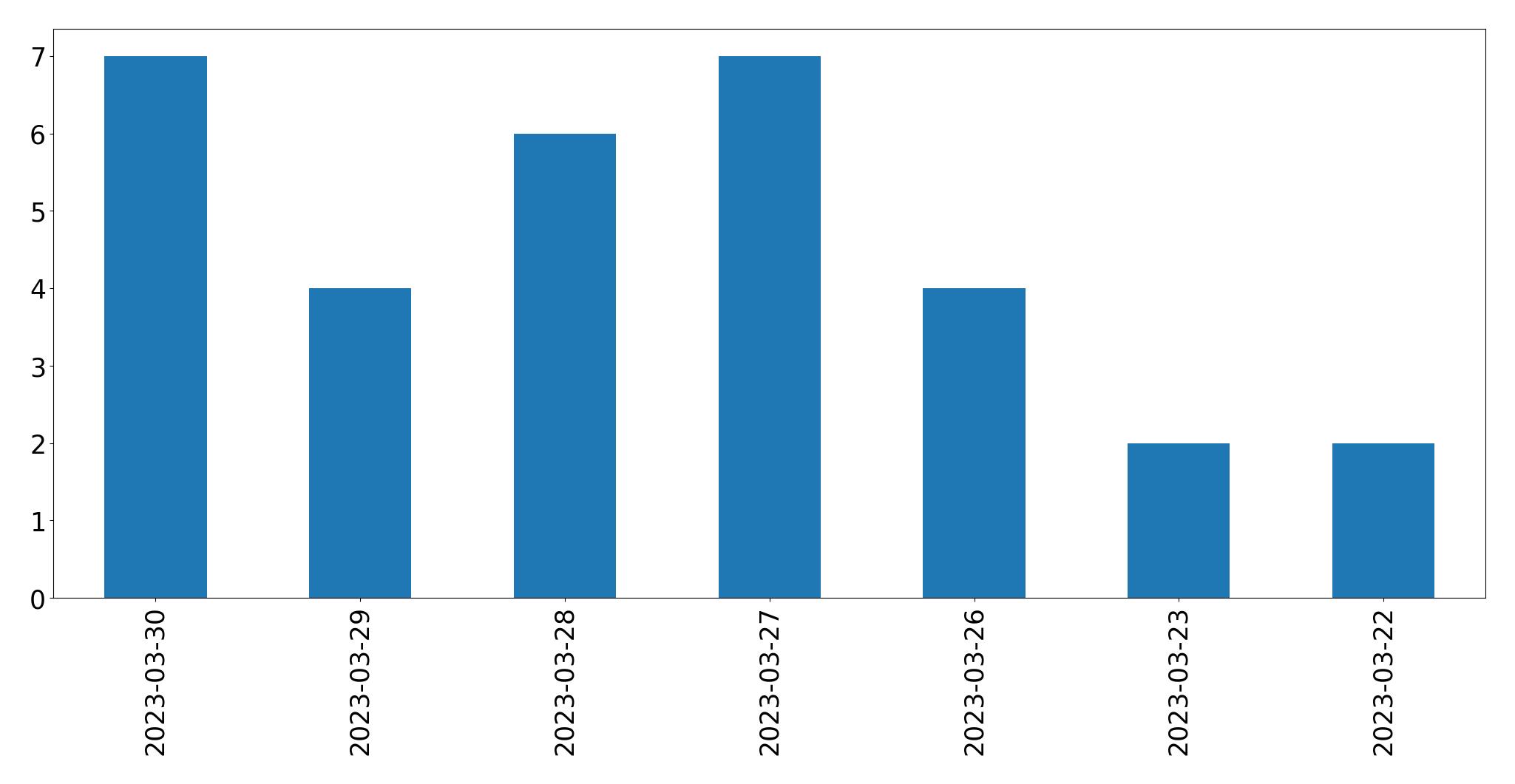 Gunluk tweet grafigi