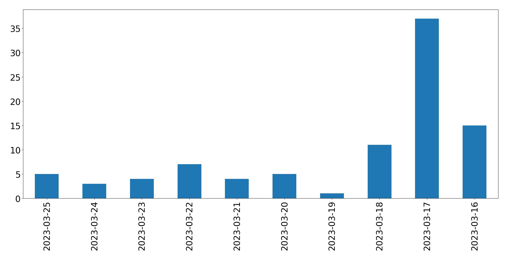 Tweets per day chart