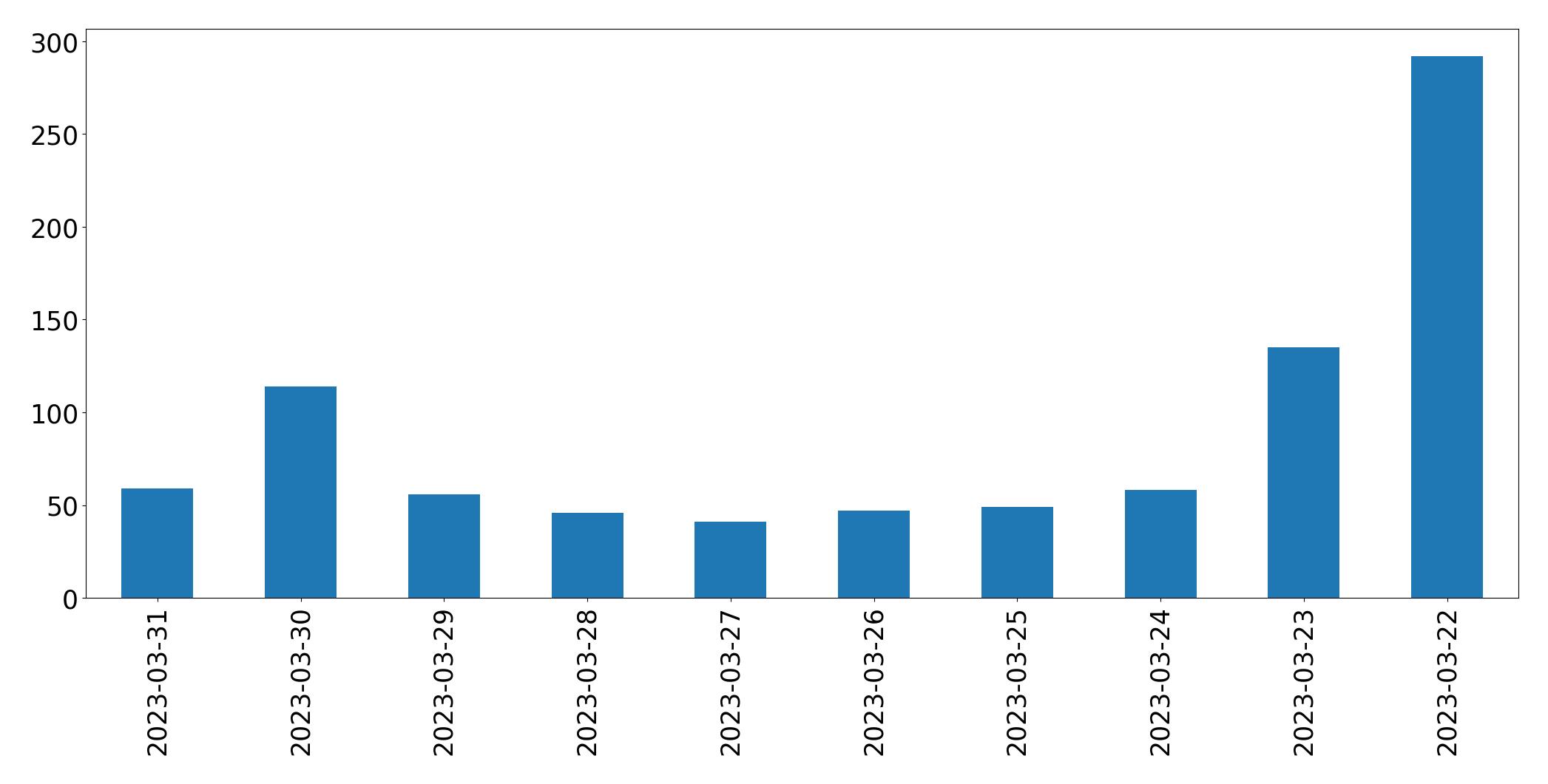 Gunluk tweet grafigi