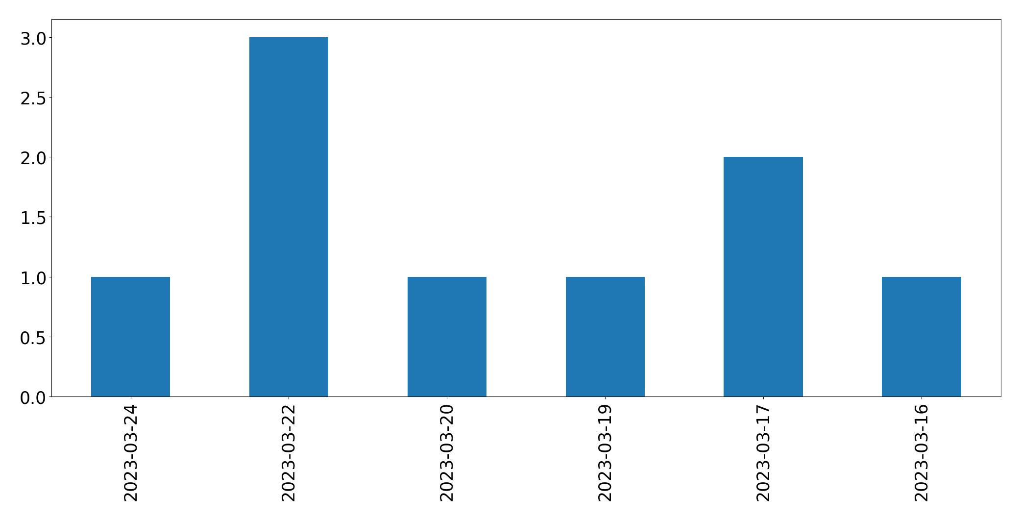 Gráfico de tweets por dia