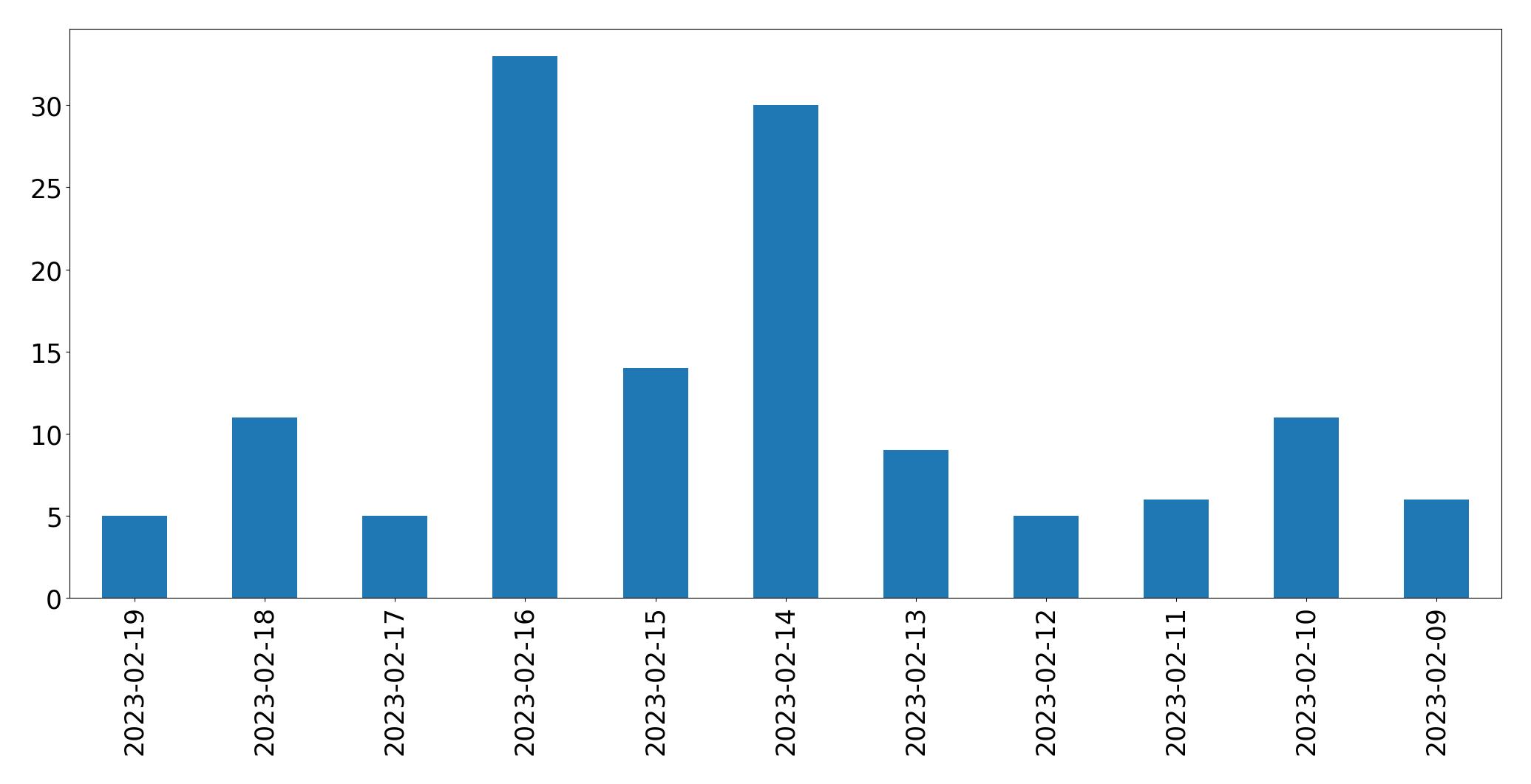 Gráfico de tweets por dia