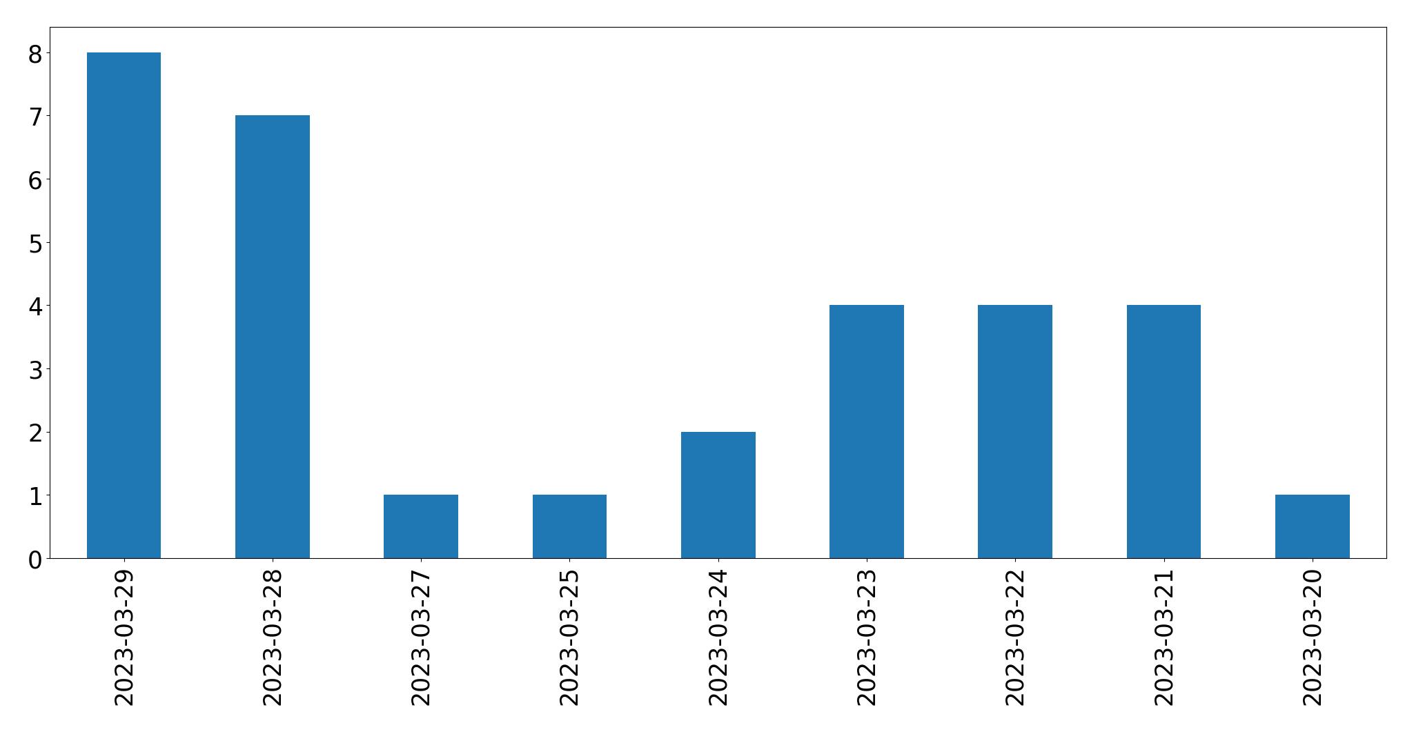 Tweets per day chart