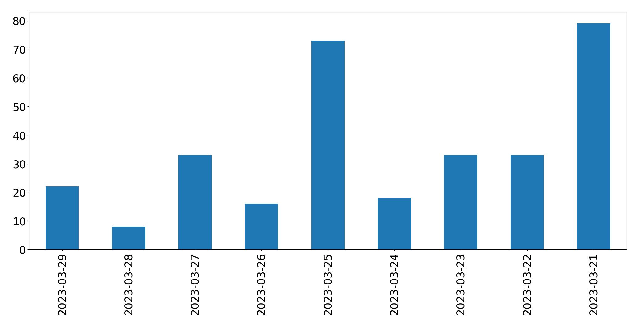 Grafik tweet per hari