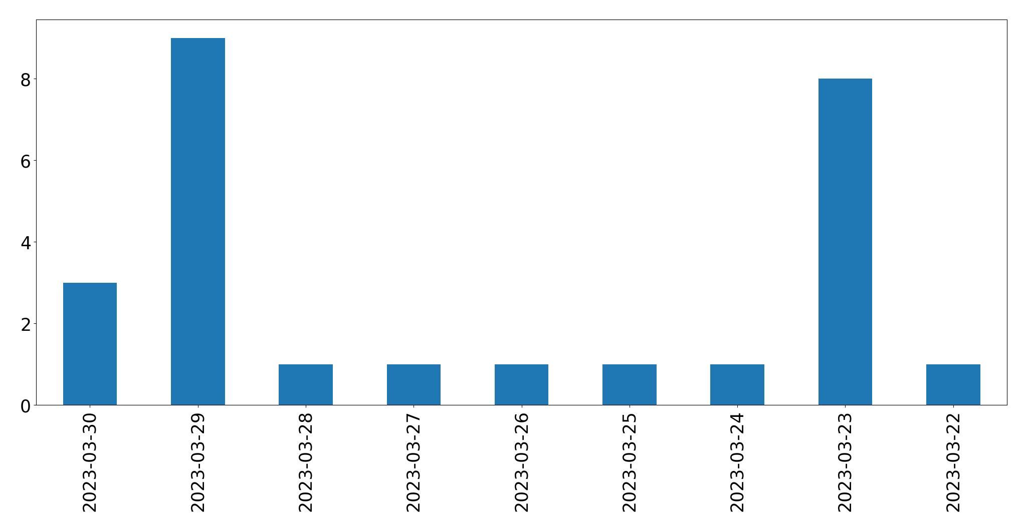 Gráfico de tweets por dia