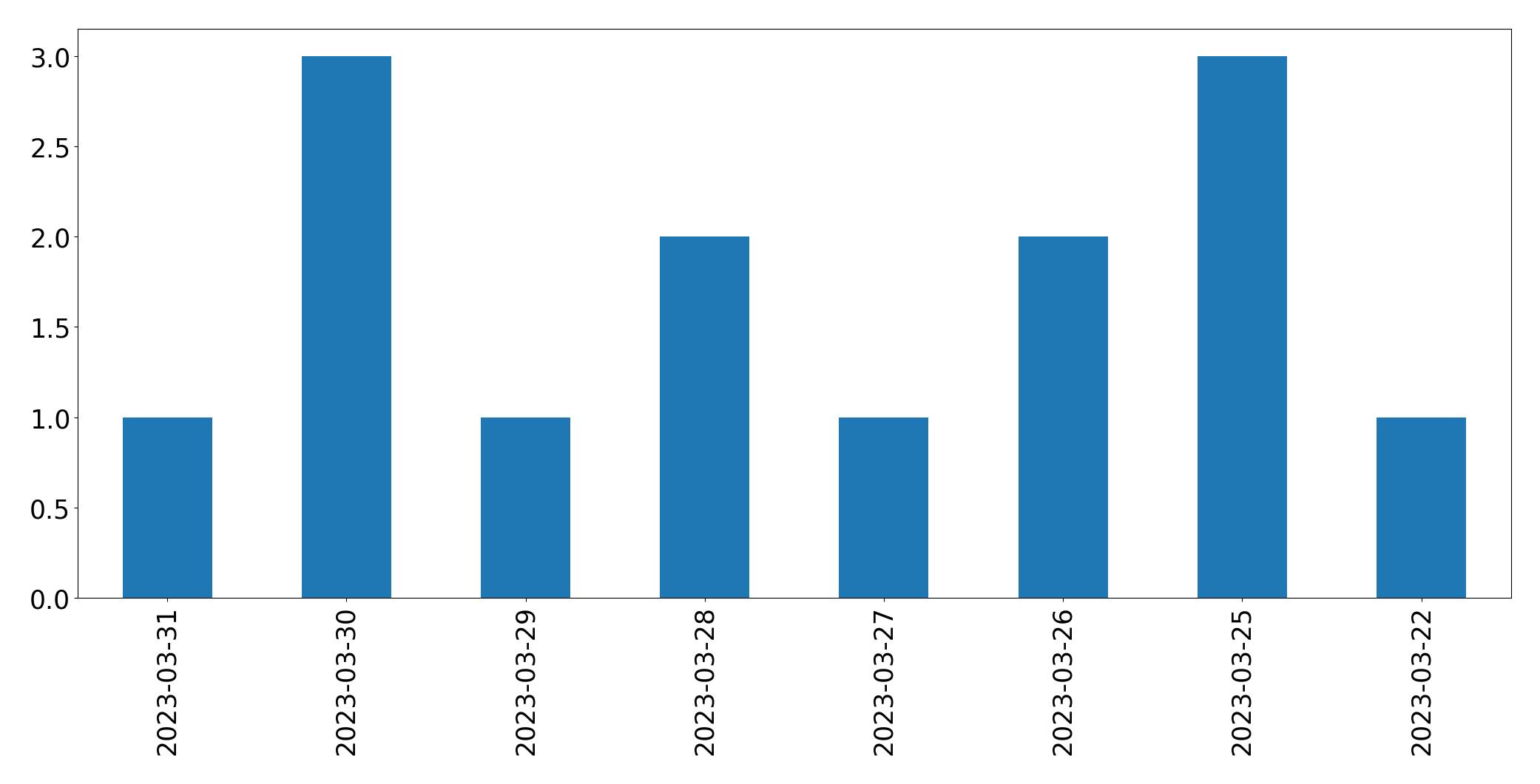 Gráfico de tweets por dia