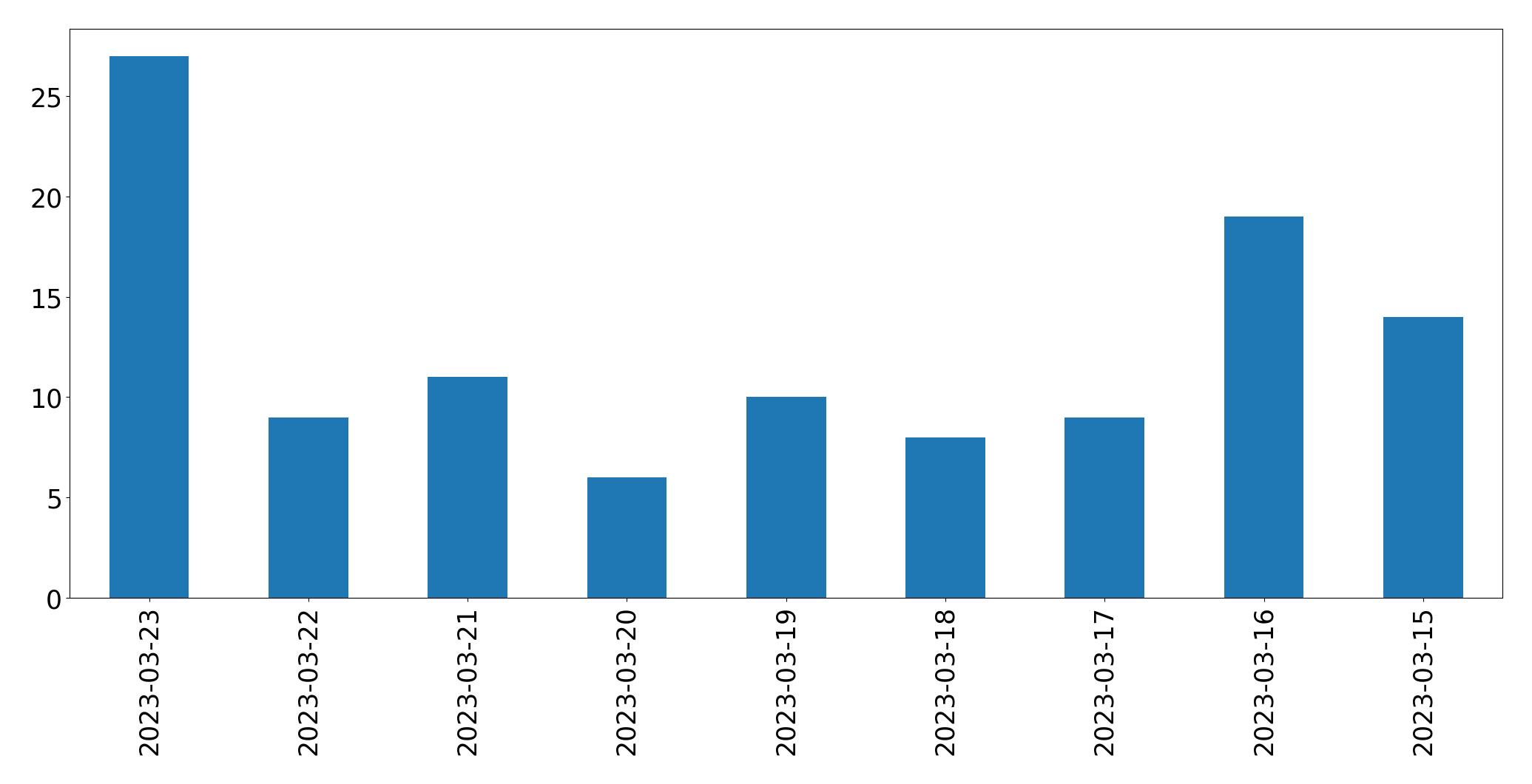 Gráfico de tweets por dia