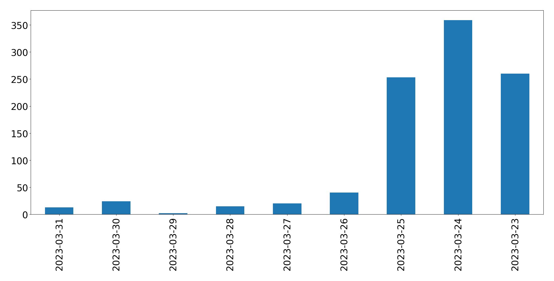 Gunluk tweet grafigi