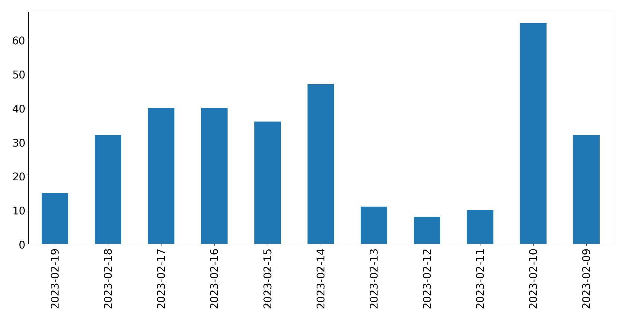 Grafik tweet per hari