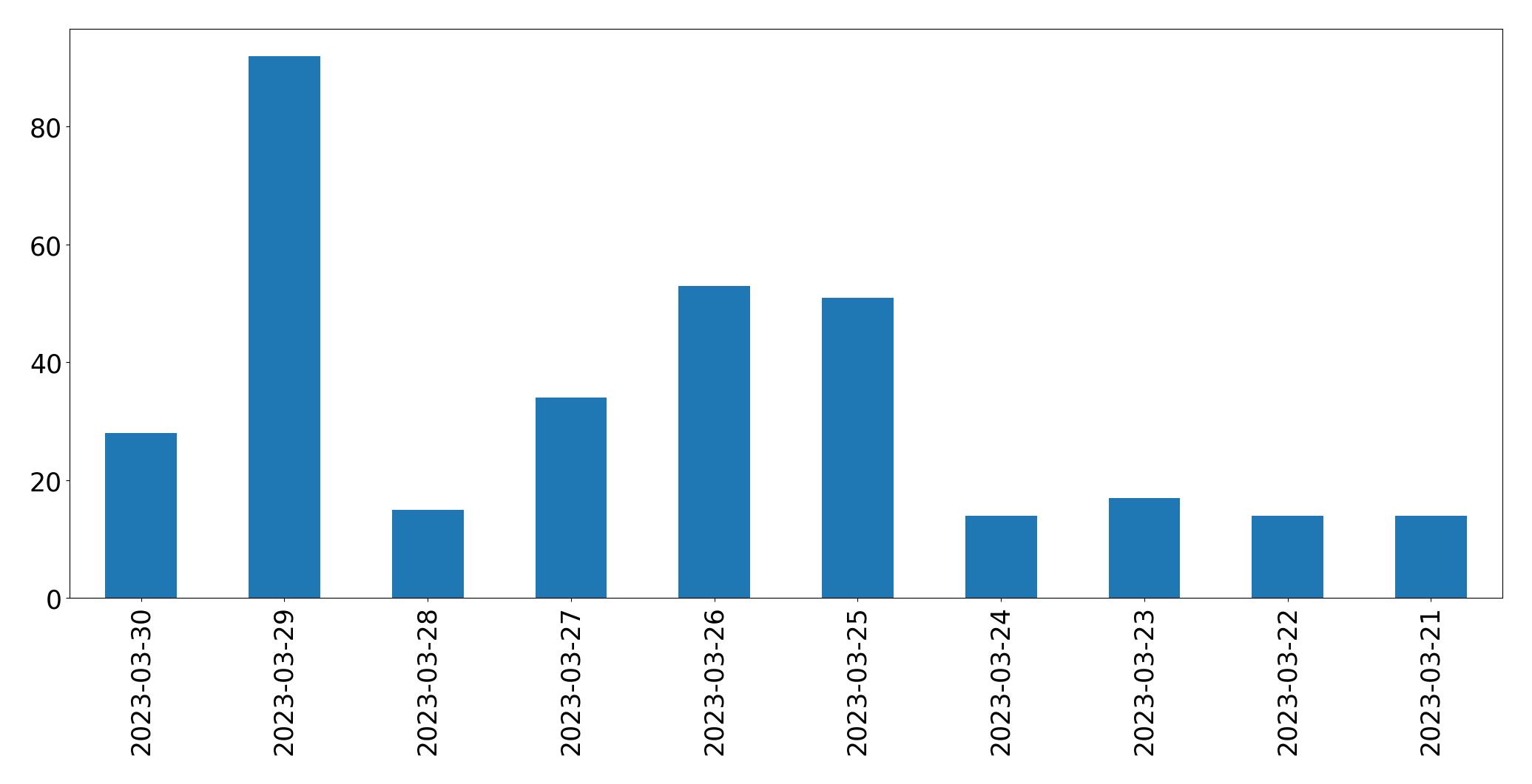 Gunluk tweet grafigi