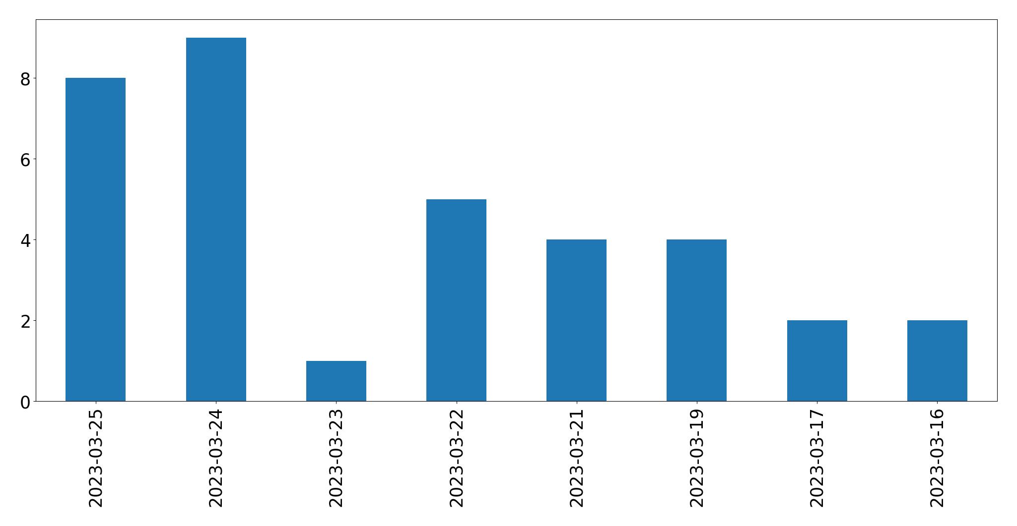 Gunluk tweet grafigi