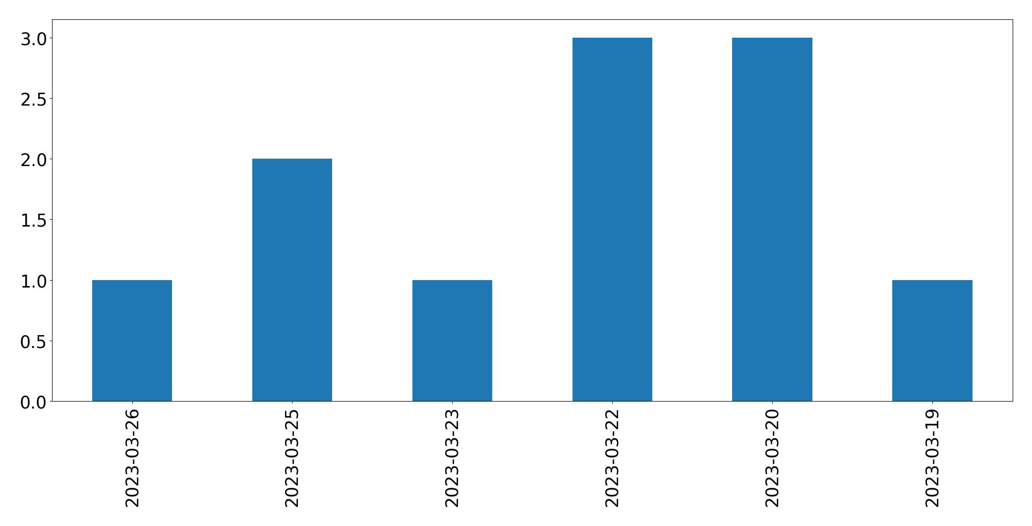 Gunluk tweet grafigi