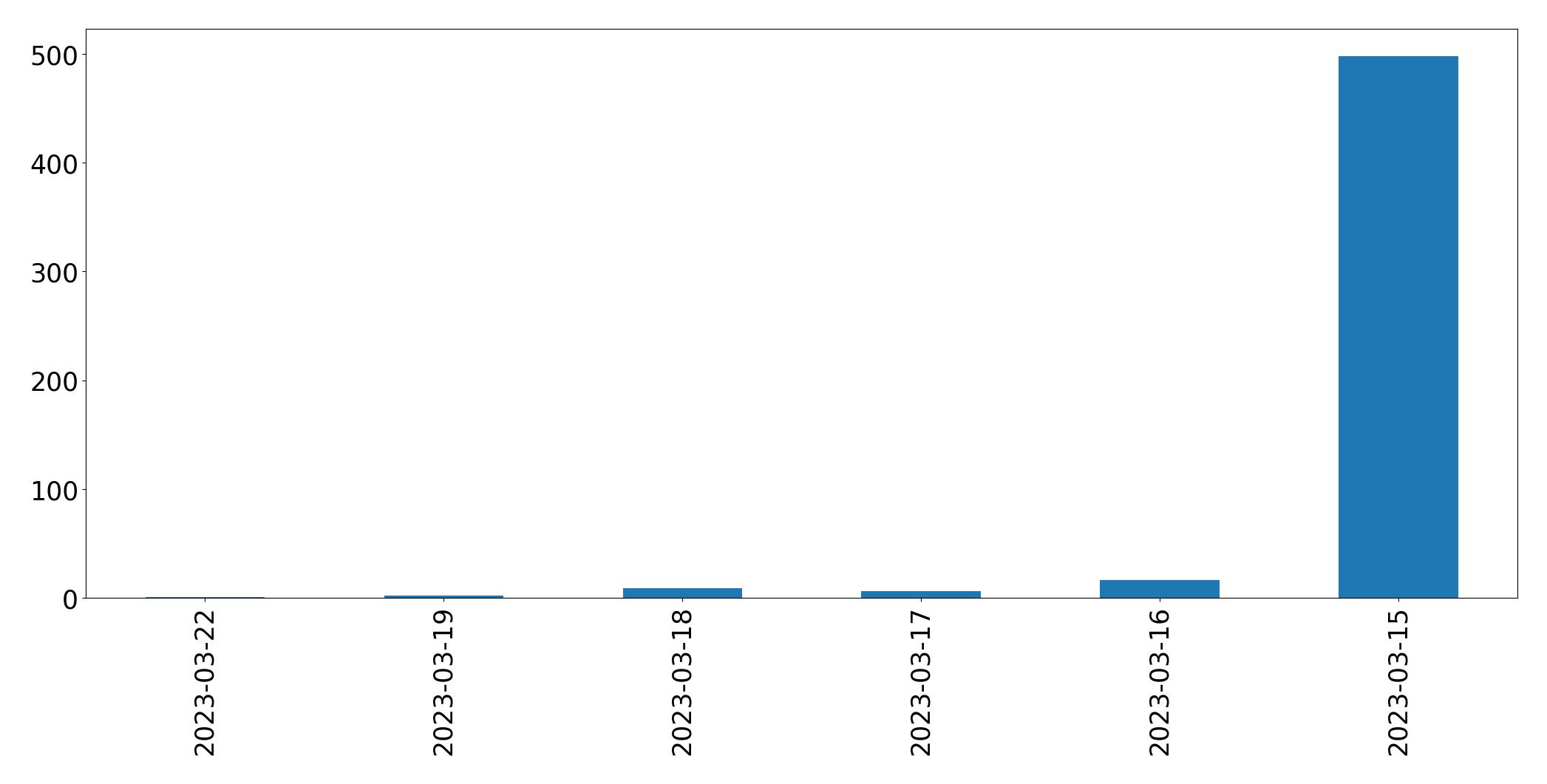 Gráfico de tweets por dia