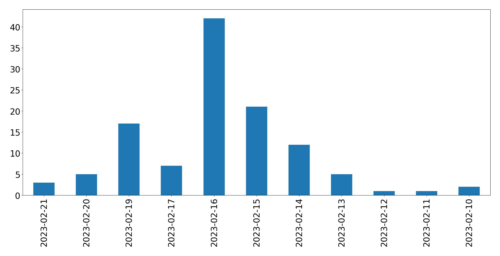Gráfico de tweets por dia