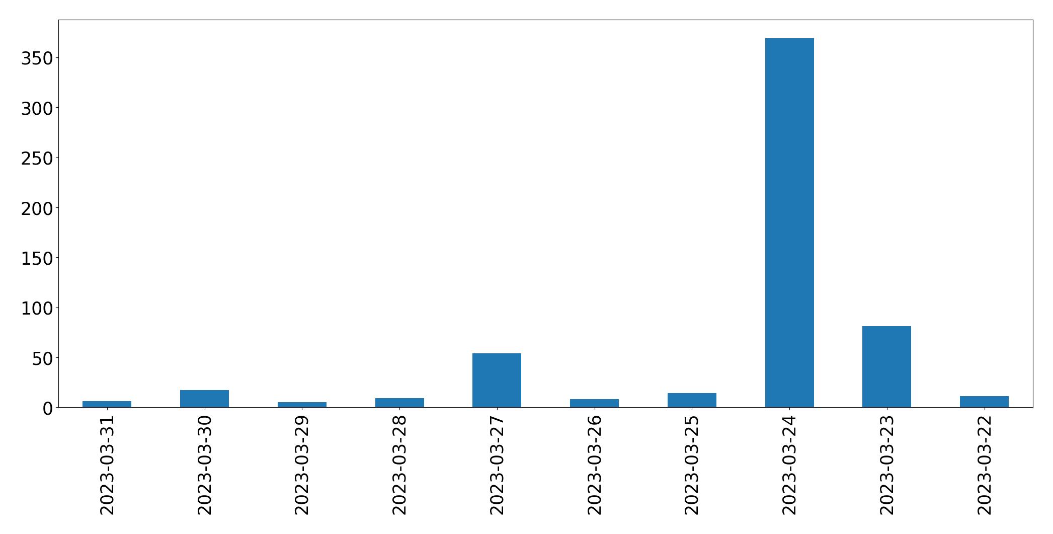 Tweets per day chart