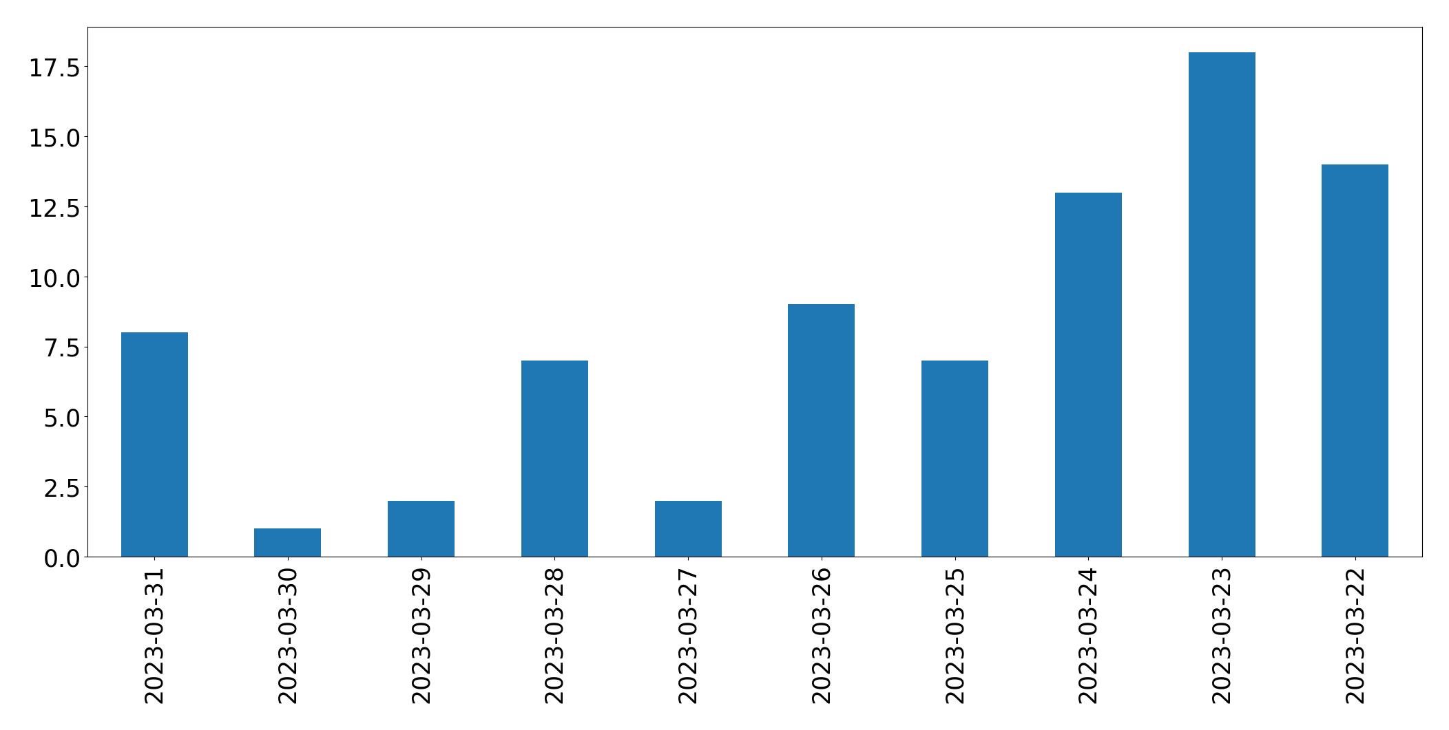 Gráfico de tweets por dia