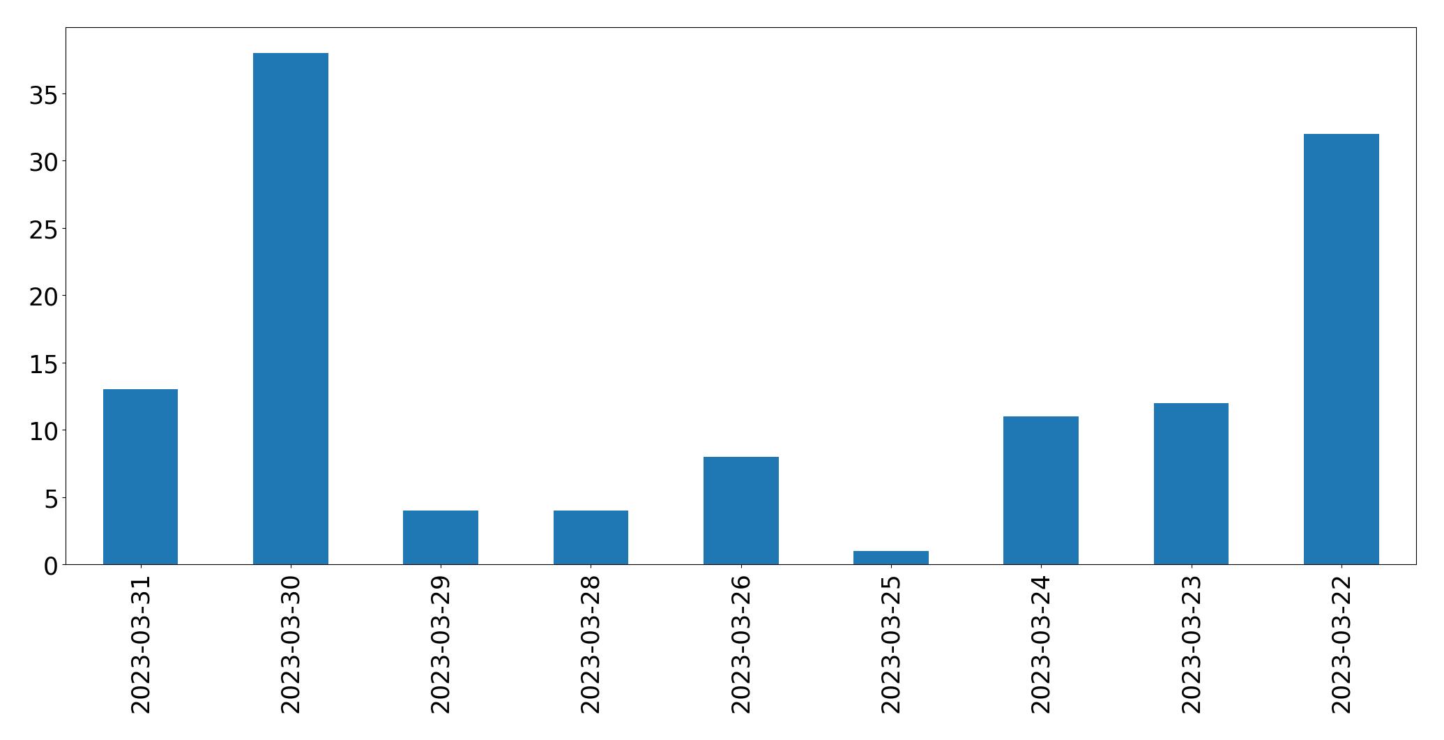 Gunluk tweet grafigi