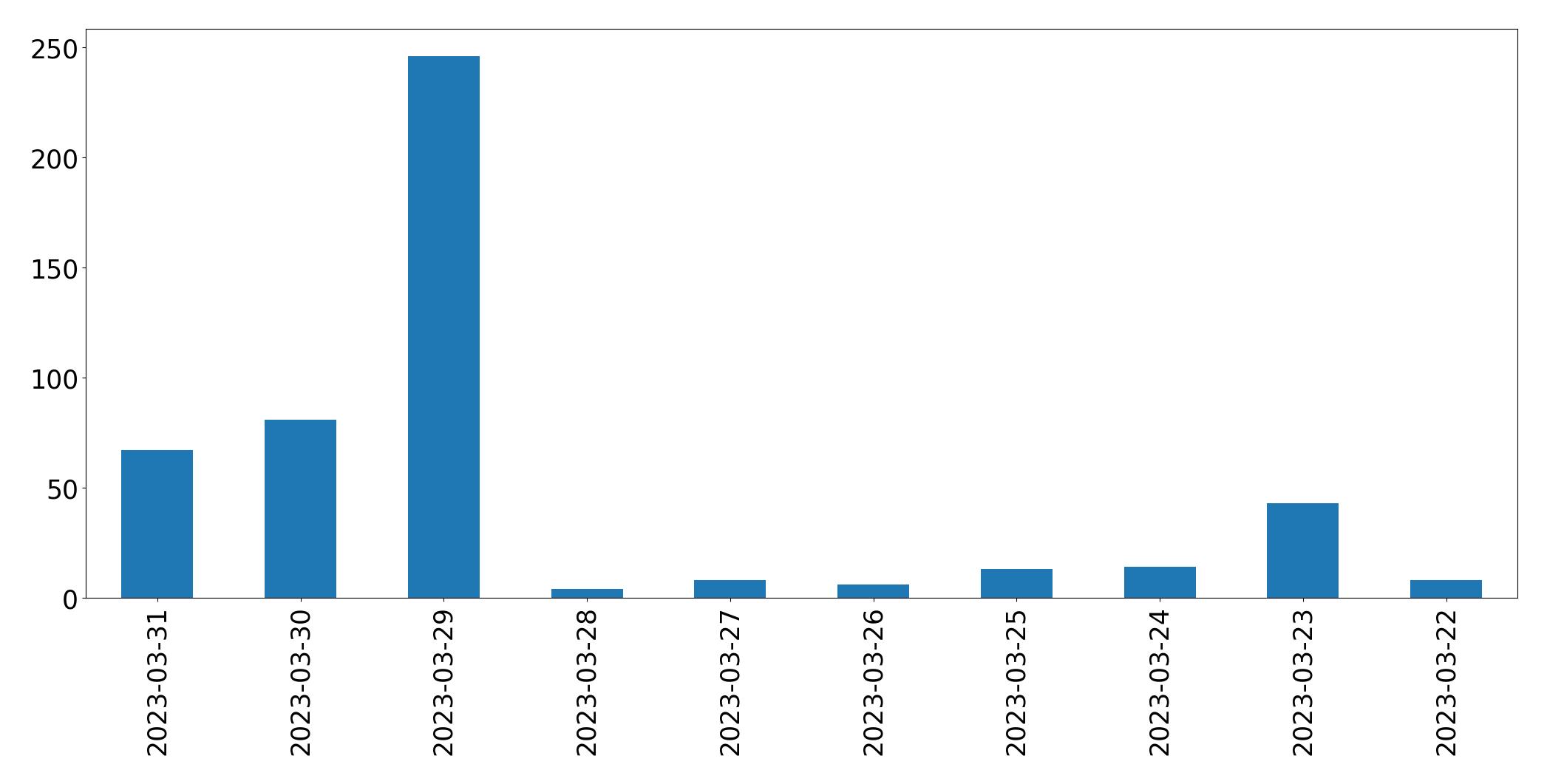 Gráfico de tweets por dia