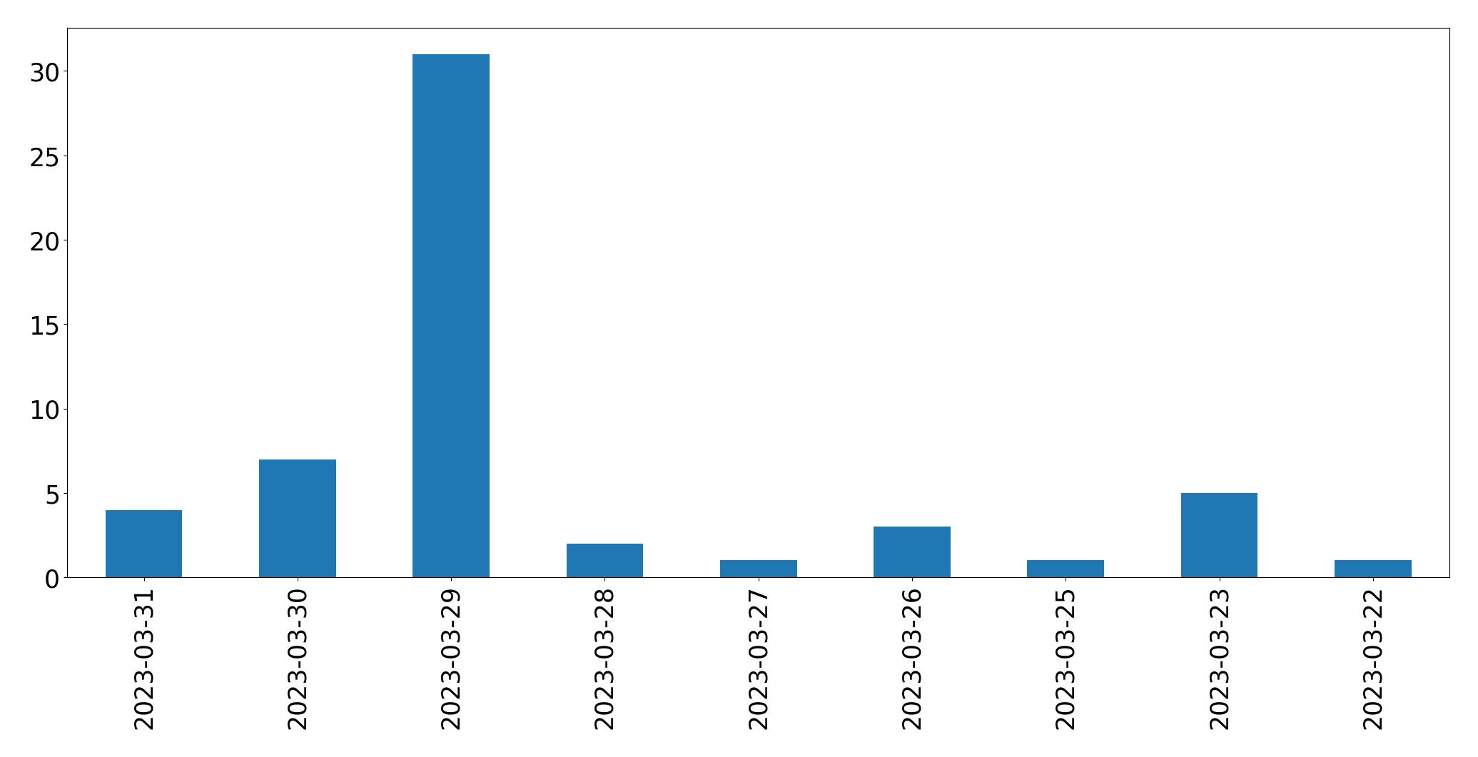 Grafik tweet per hari