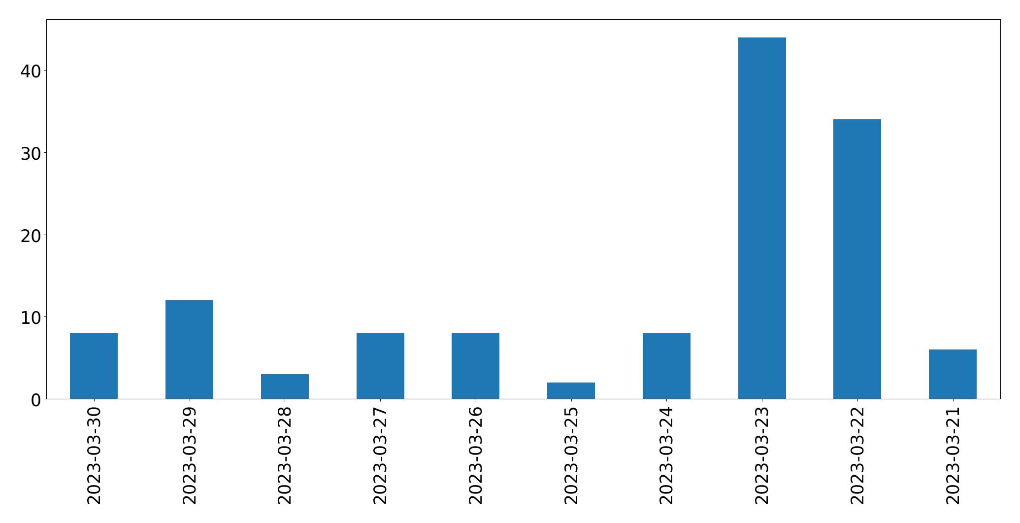 Gráfico de tweets por dia