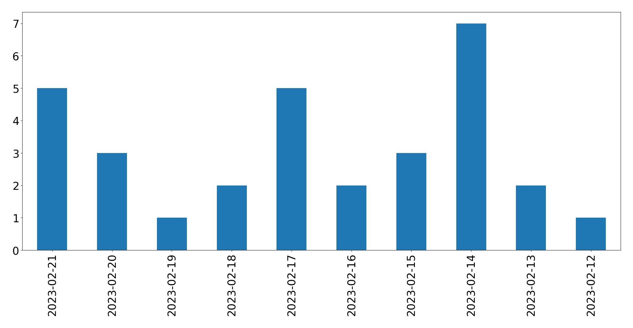 Grafik tweet per hari