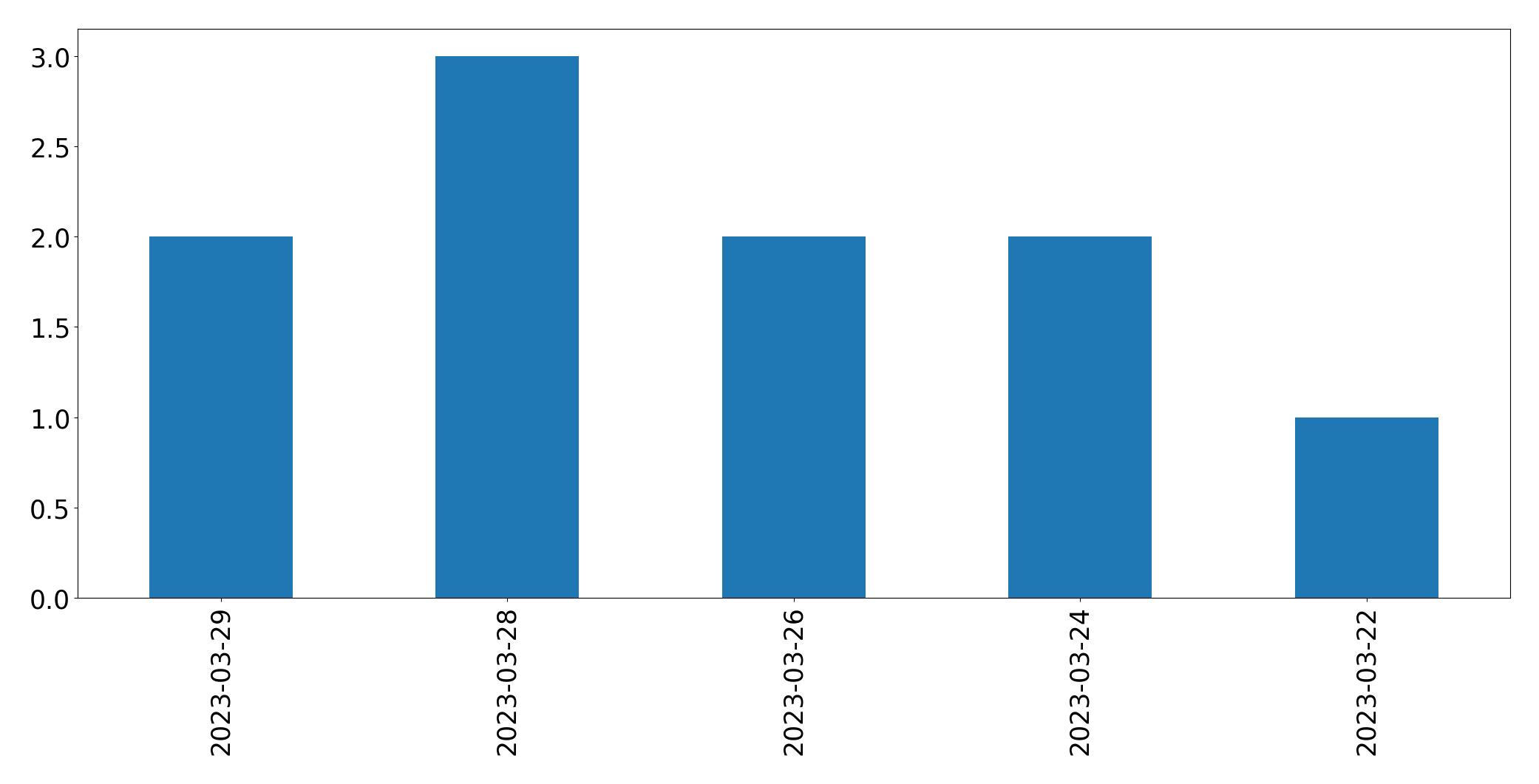 Gráfico de tweets por dia