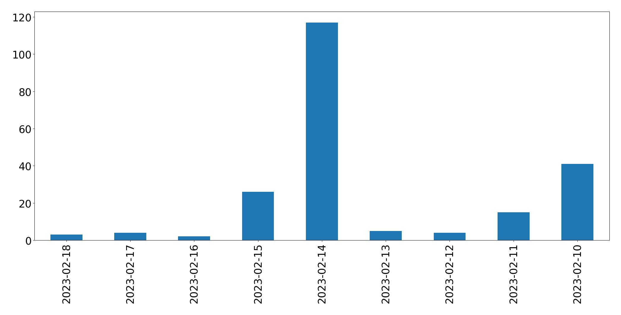 Grafik tweet per hari