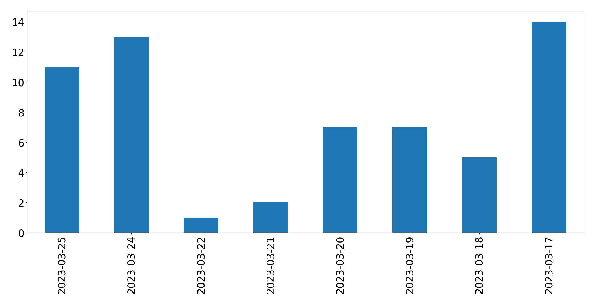 Tweets per day chart