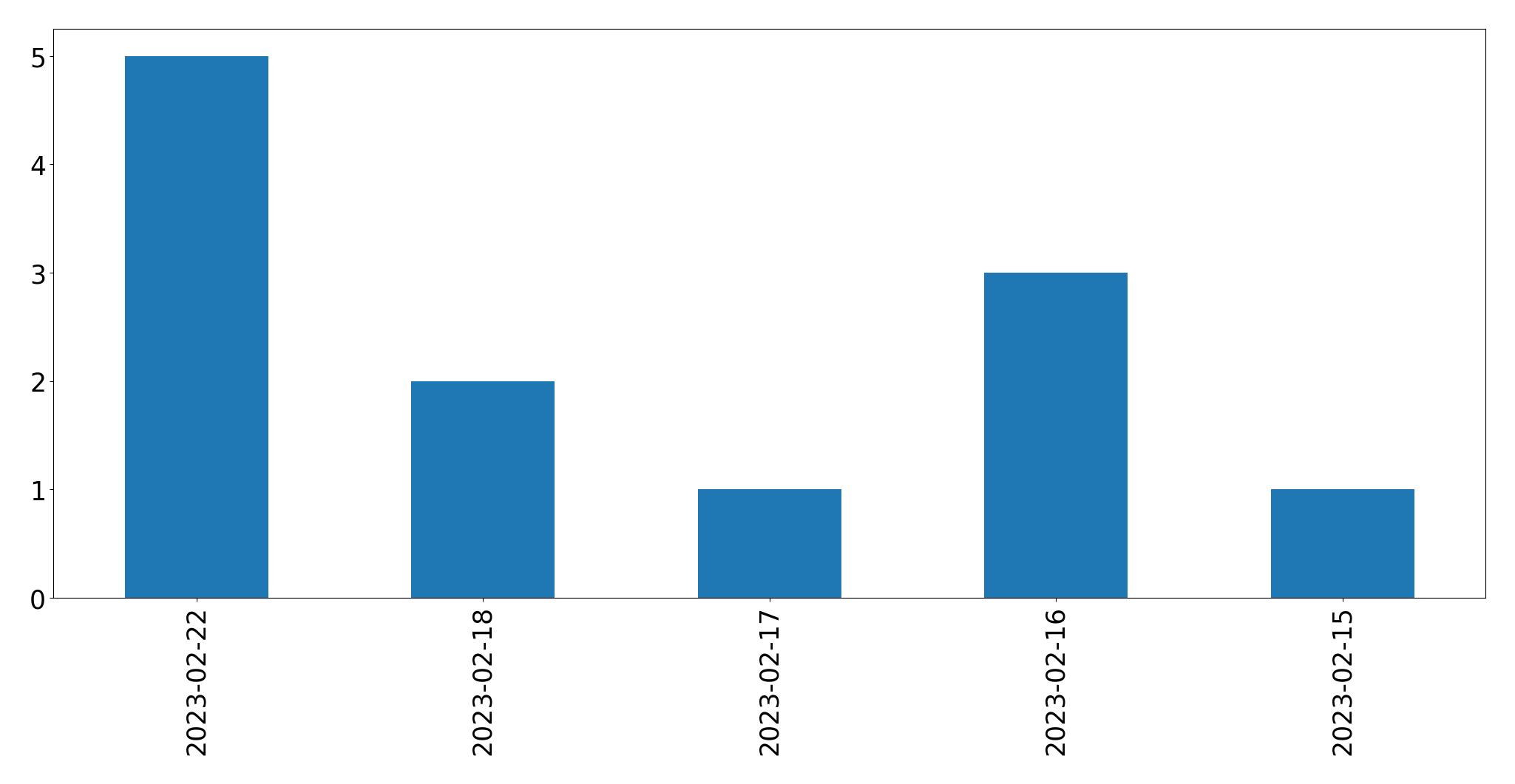 Tweets per day chart