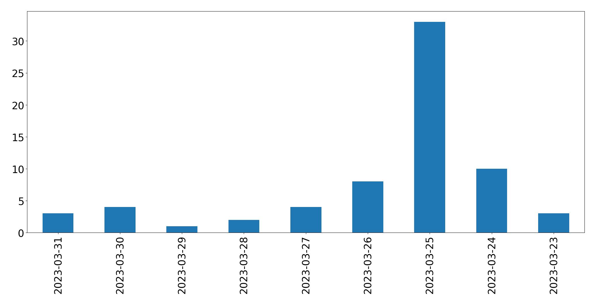 Gráfico de tweets por dia
