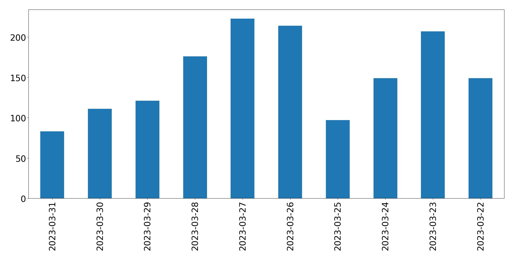 Gráfico de tweets por dia