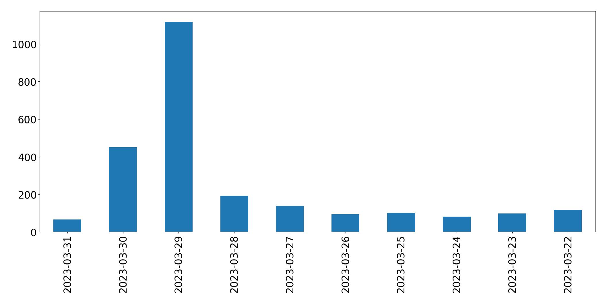 Gunluk tweet grafigi