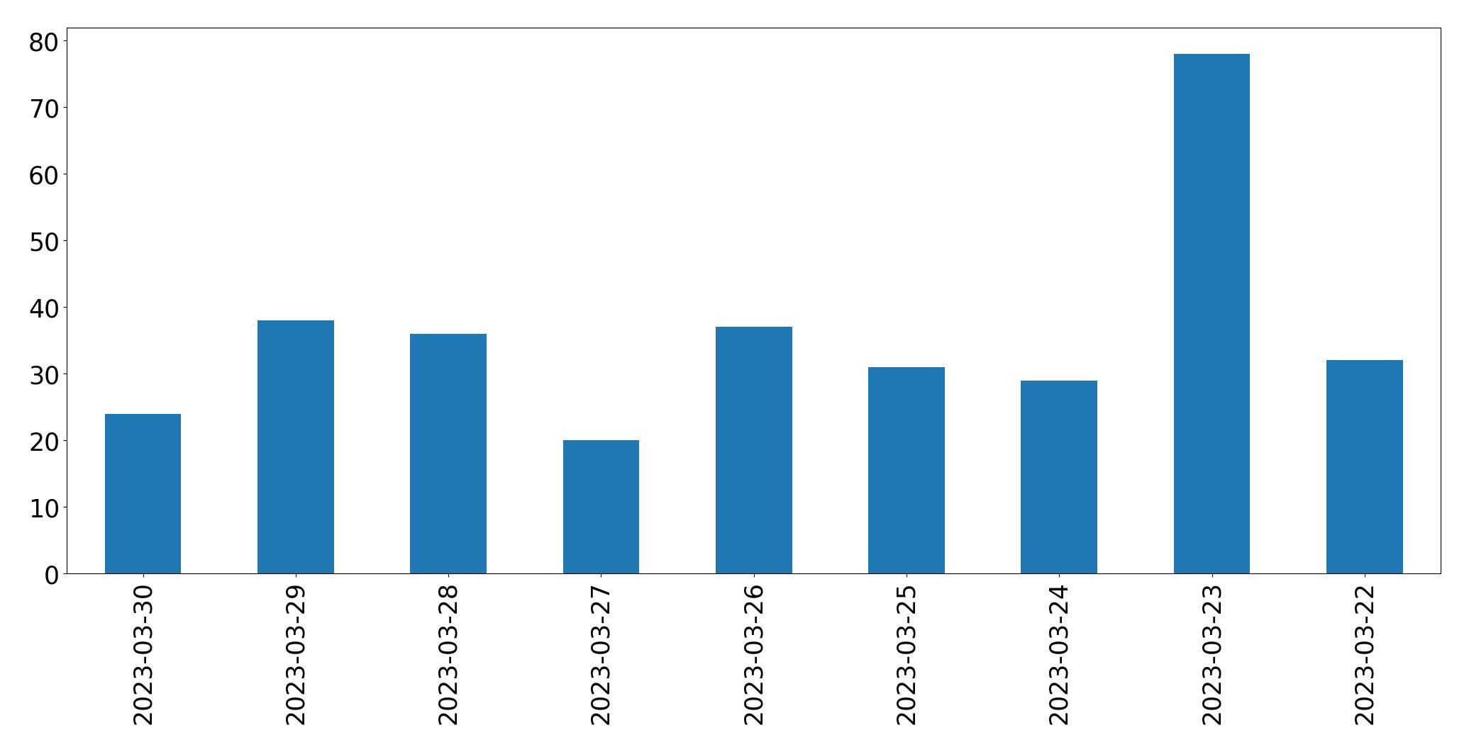 Gráfico de tweets por dia