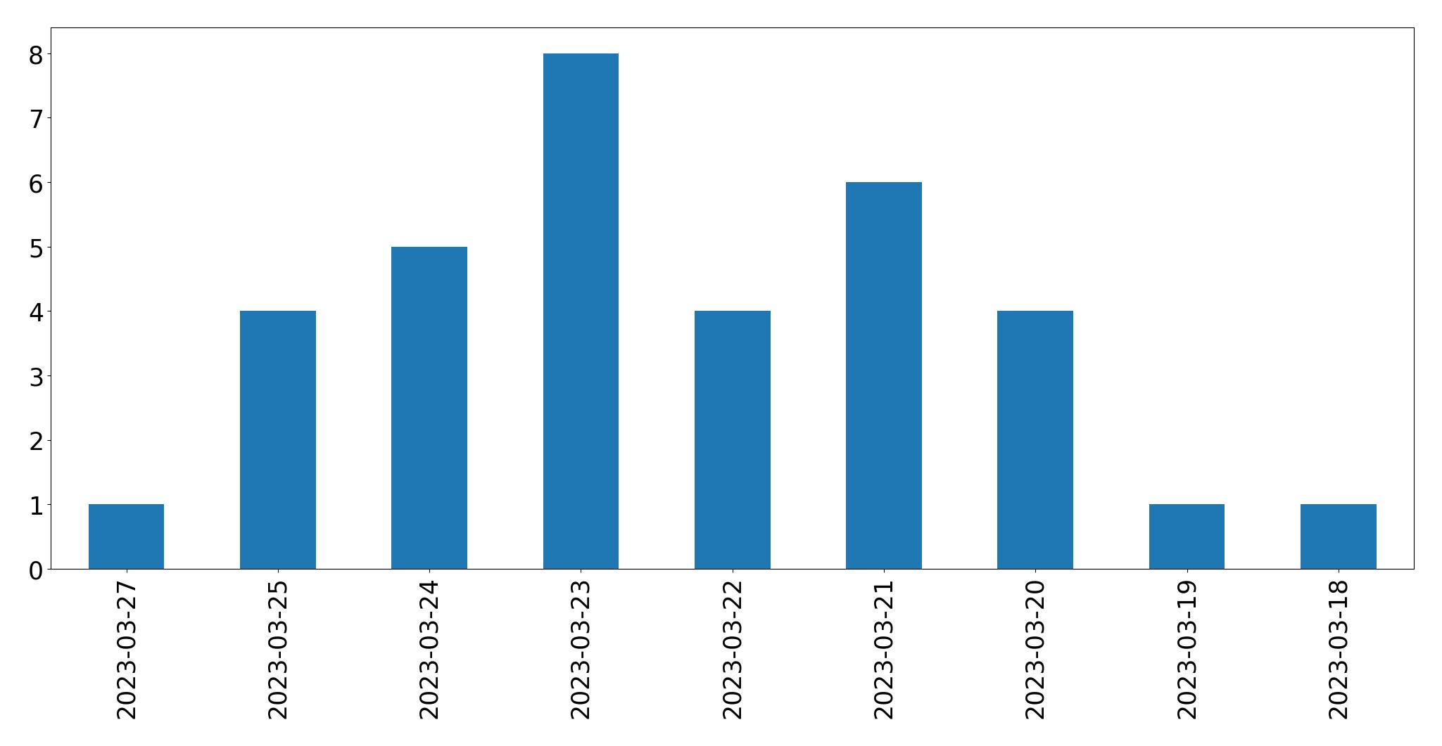 Tweets per day chart