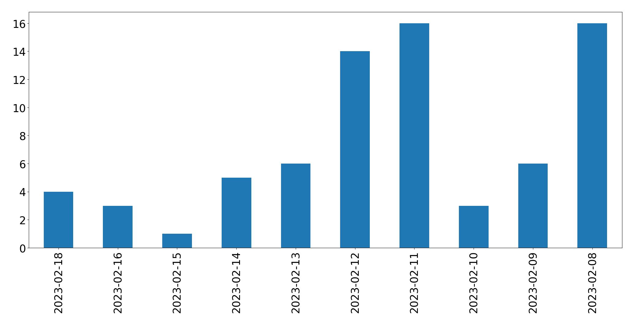 Grafik tweet per hari