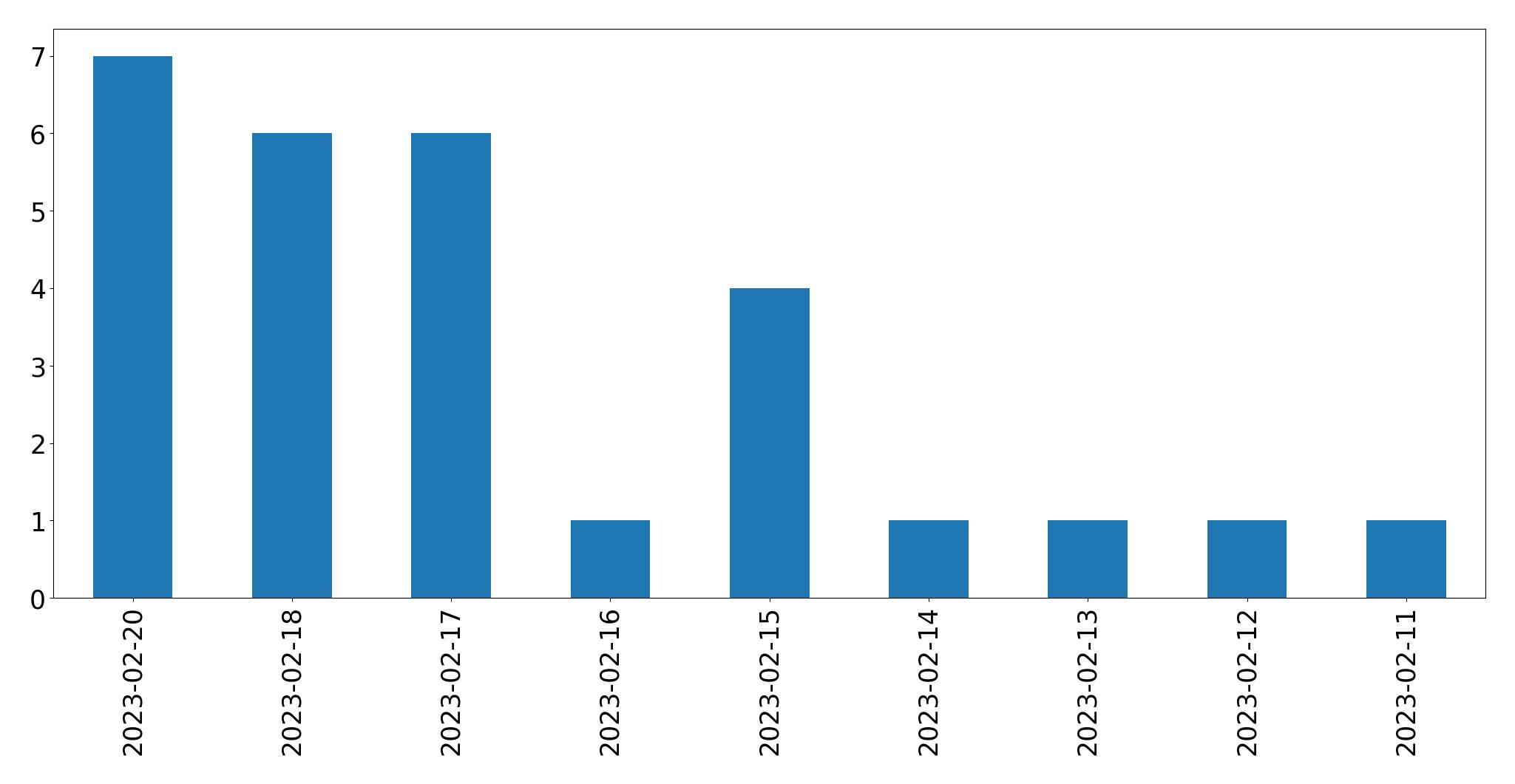 Gráfico de tweets por dia
