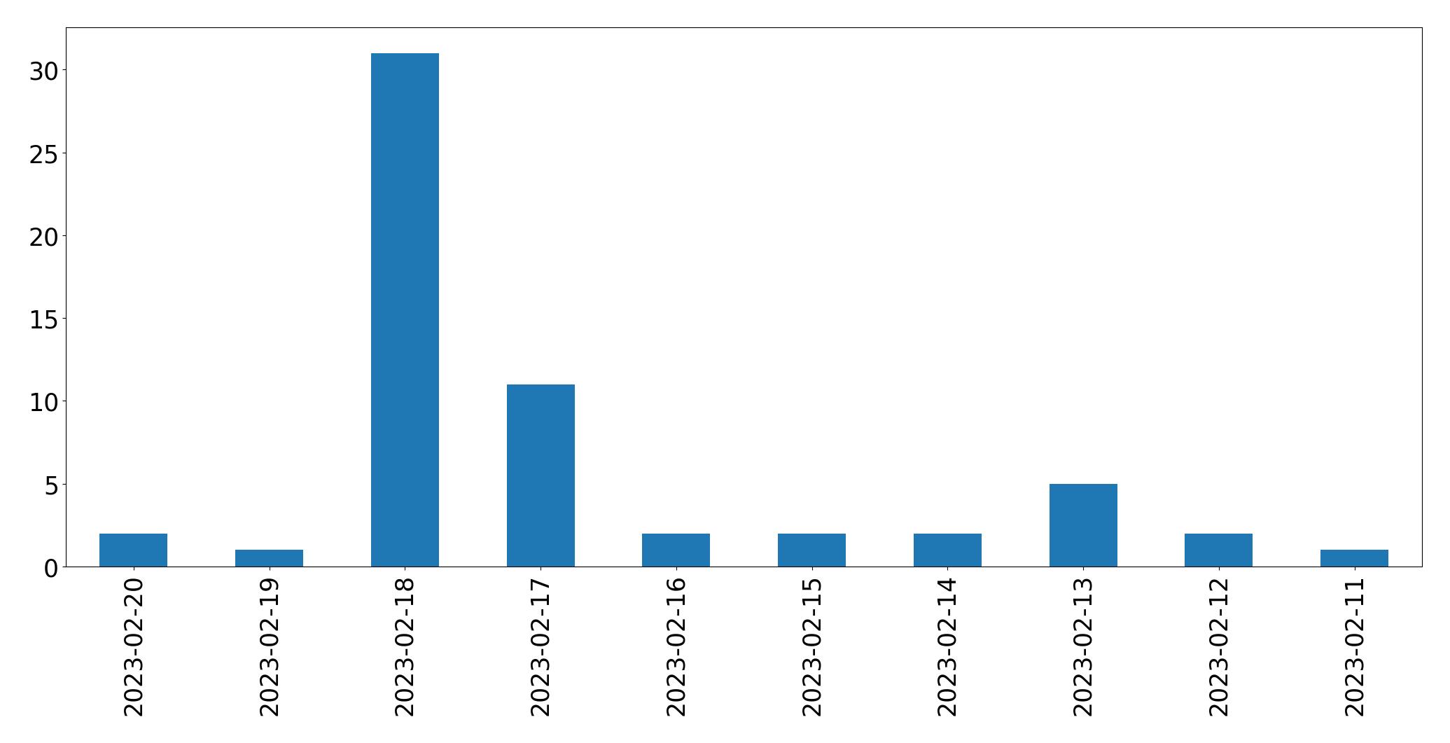 Gráfico de tweets por dia