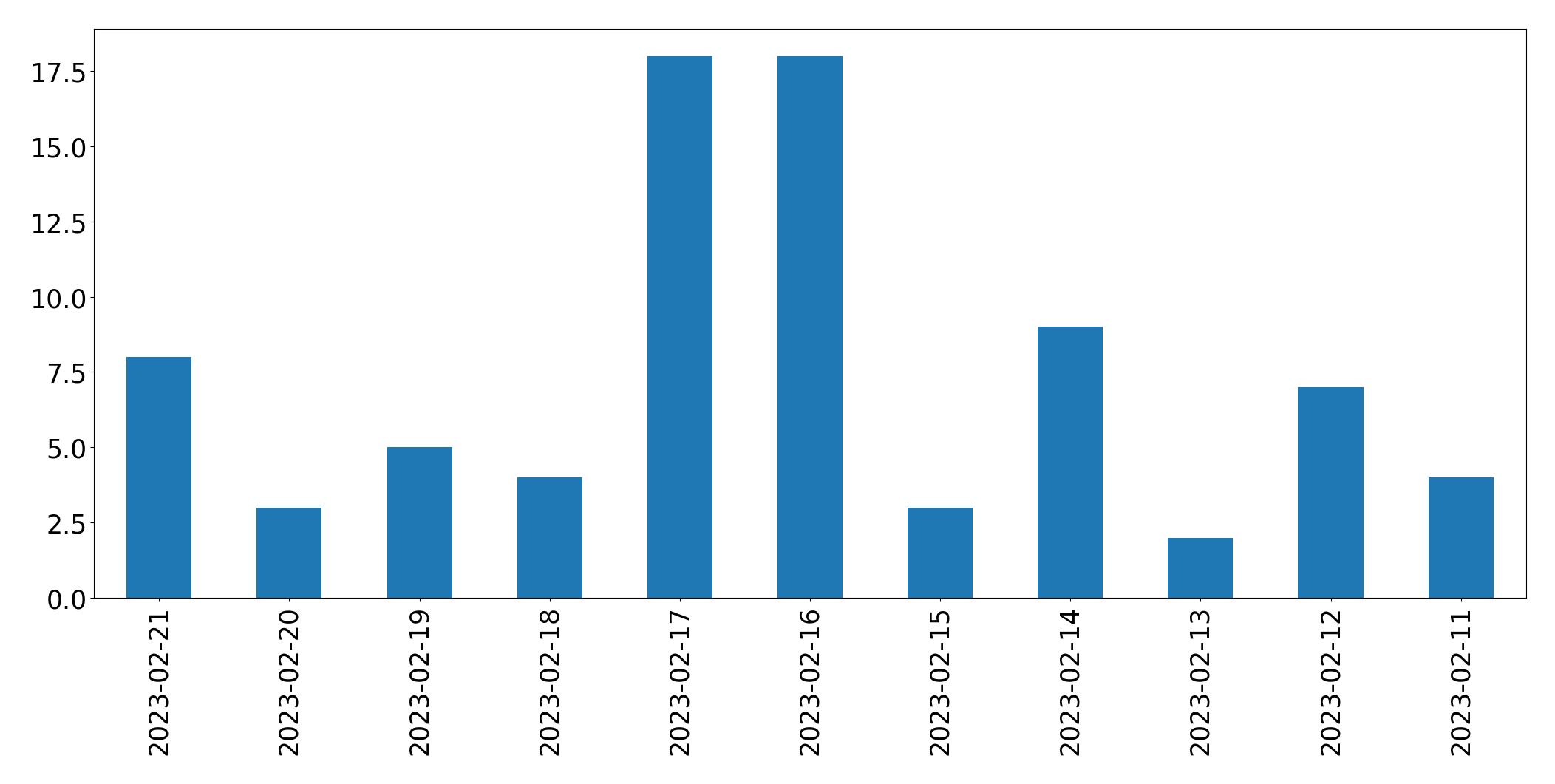 Gráfico de tweets por dia